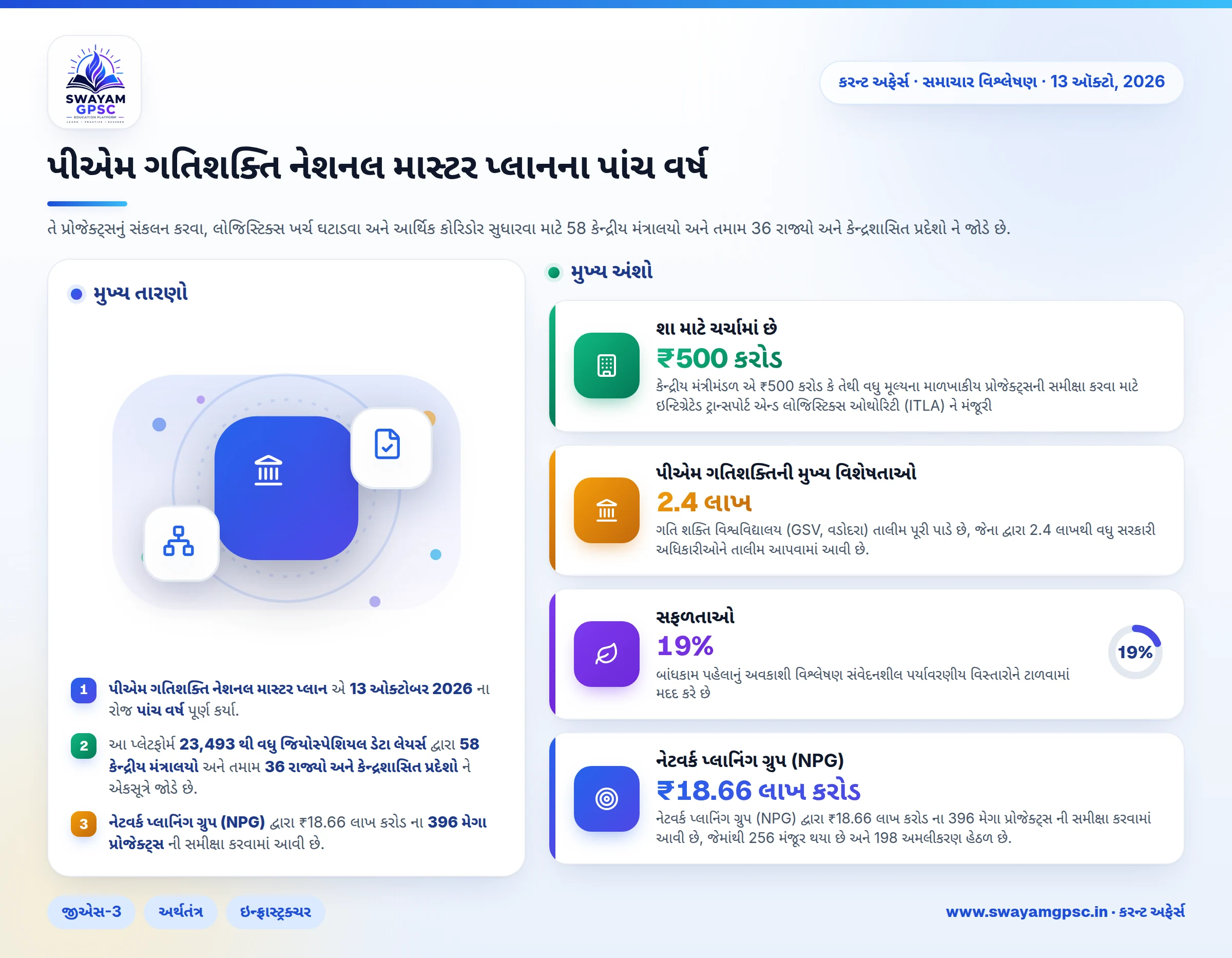 પીએમ ગતિશક્તિ નેશનલ માસ્ટર પ્લાનના પાંચ વર્ષ
