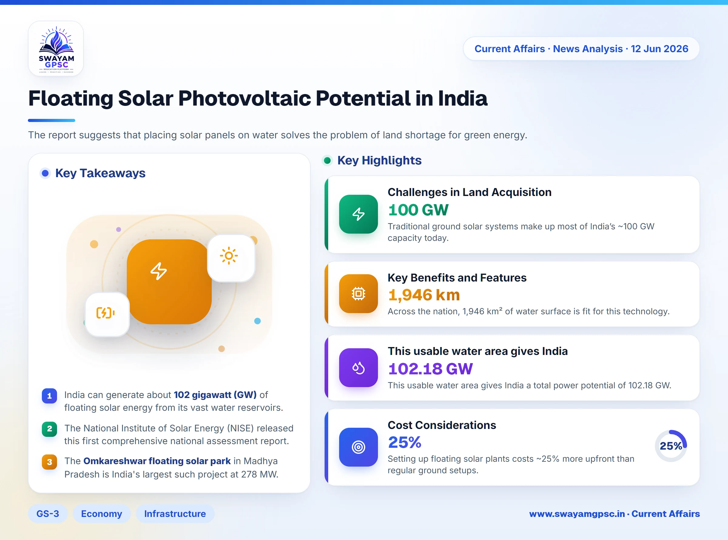 Floating Solar Photovoltaic Potential in India