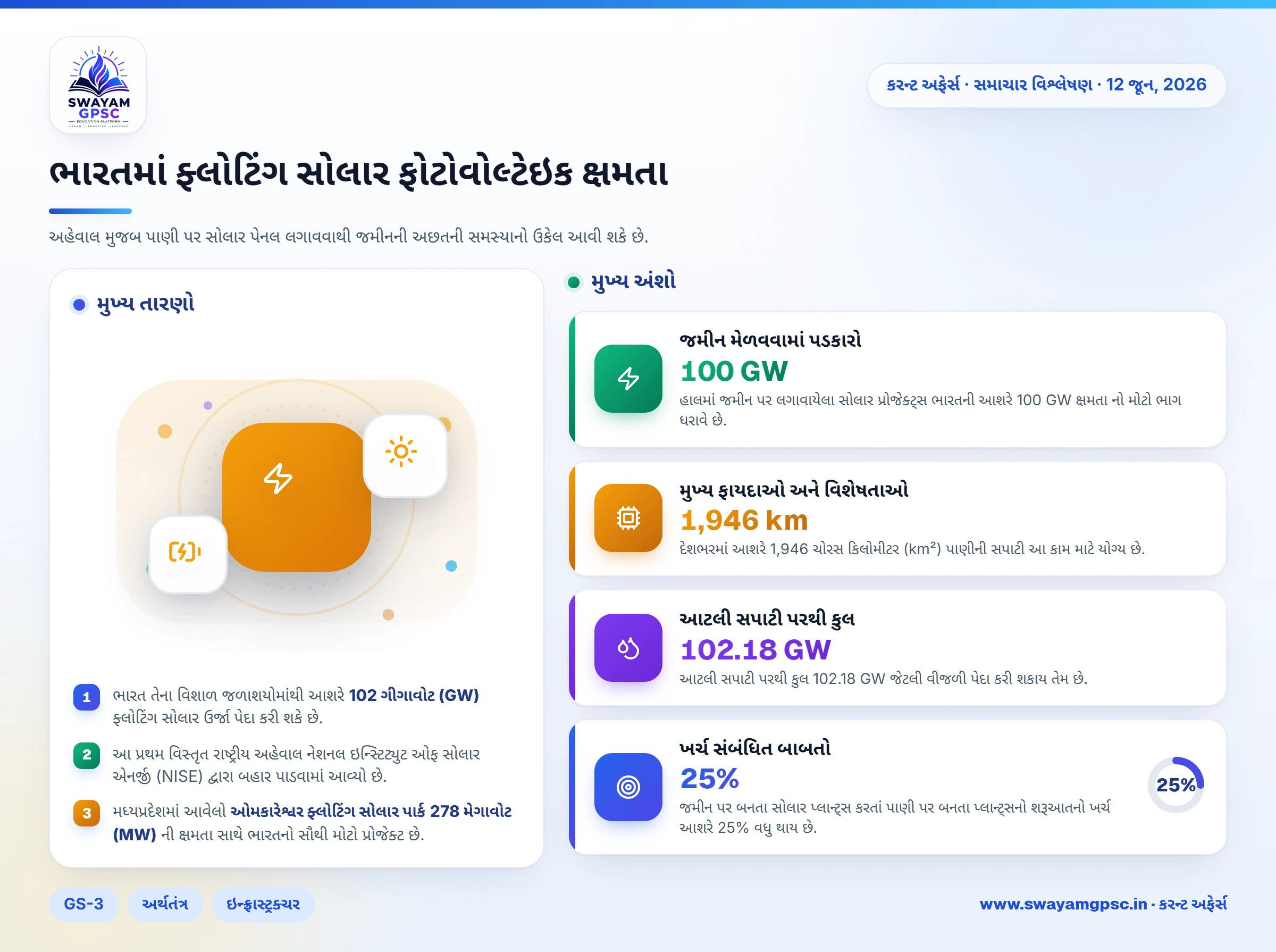 ભારતમાં ફ્લોટિંગ સોલાર ફોટોવોલ્ટેઇક ક્ષમતા