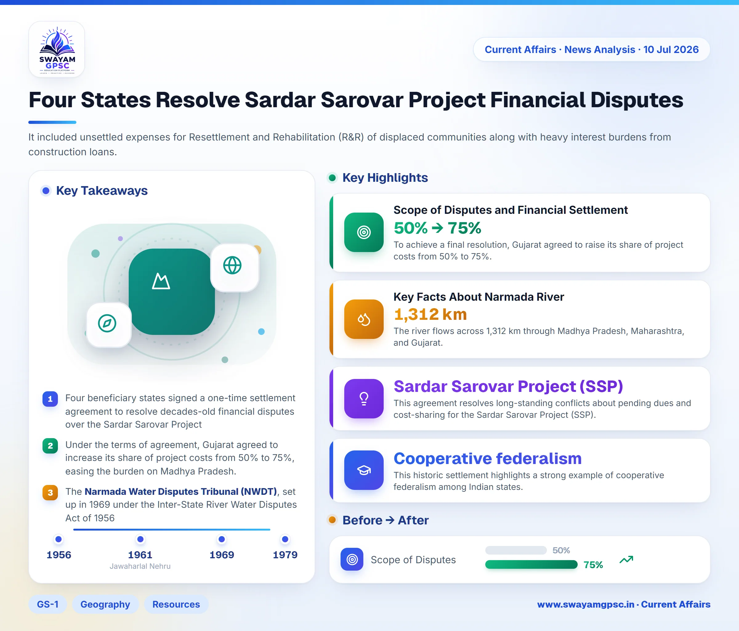 Four States Resolve Sardar Sarovar Project Financial Disputes