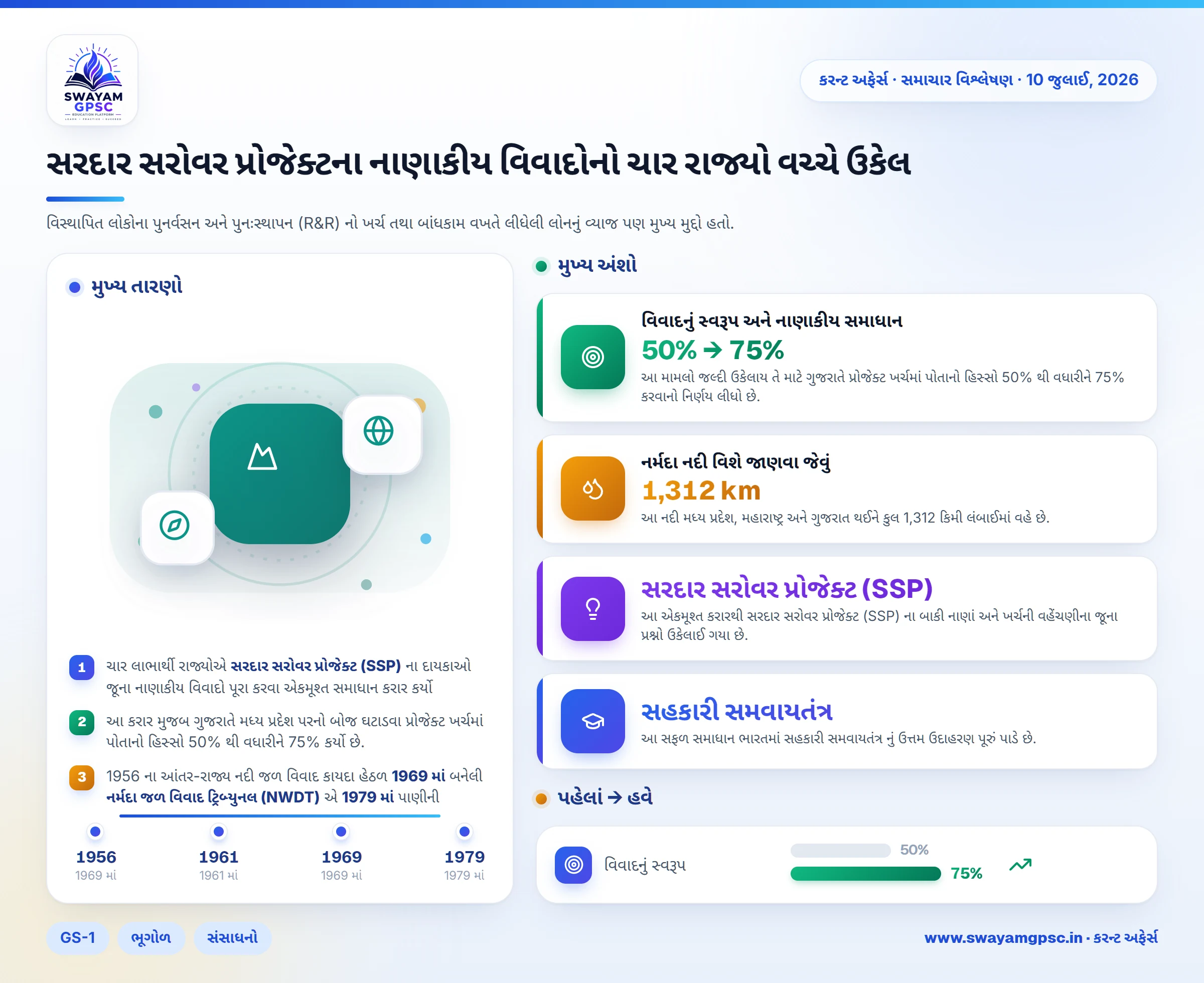 સરદાર સરોવર પ્રોજેક્ટના નાણાકીય વિવાદોનો ચાર રાજ્યો વચ્ચે ઉકેલ