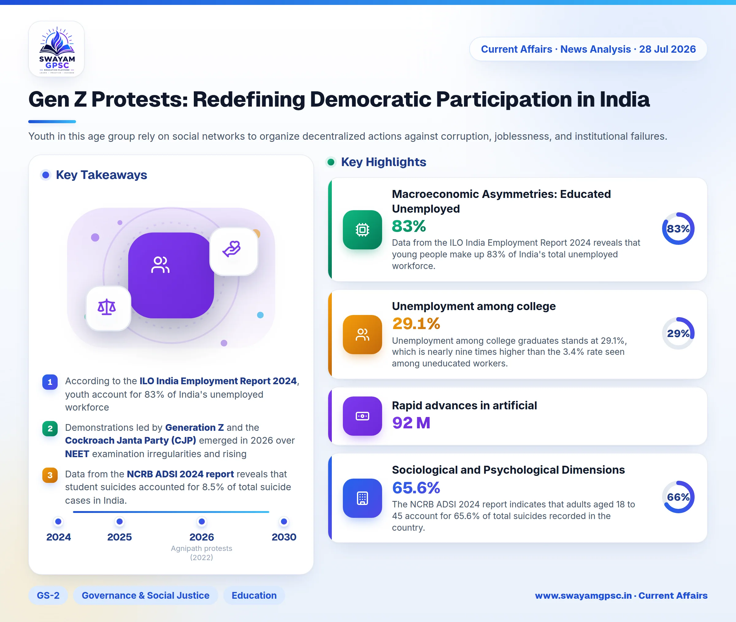 Gen Z Protests: Redefining Democratic Participation in India