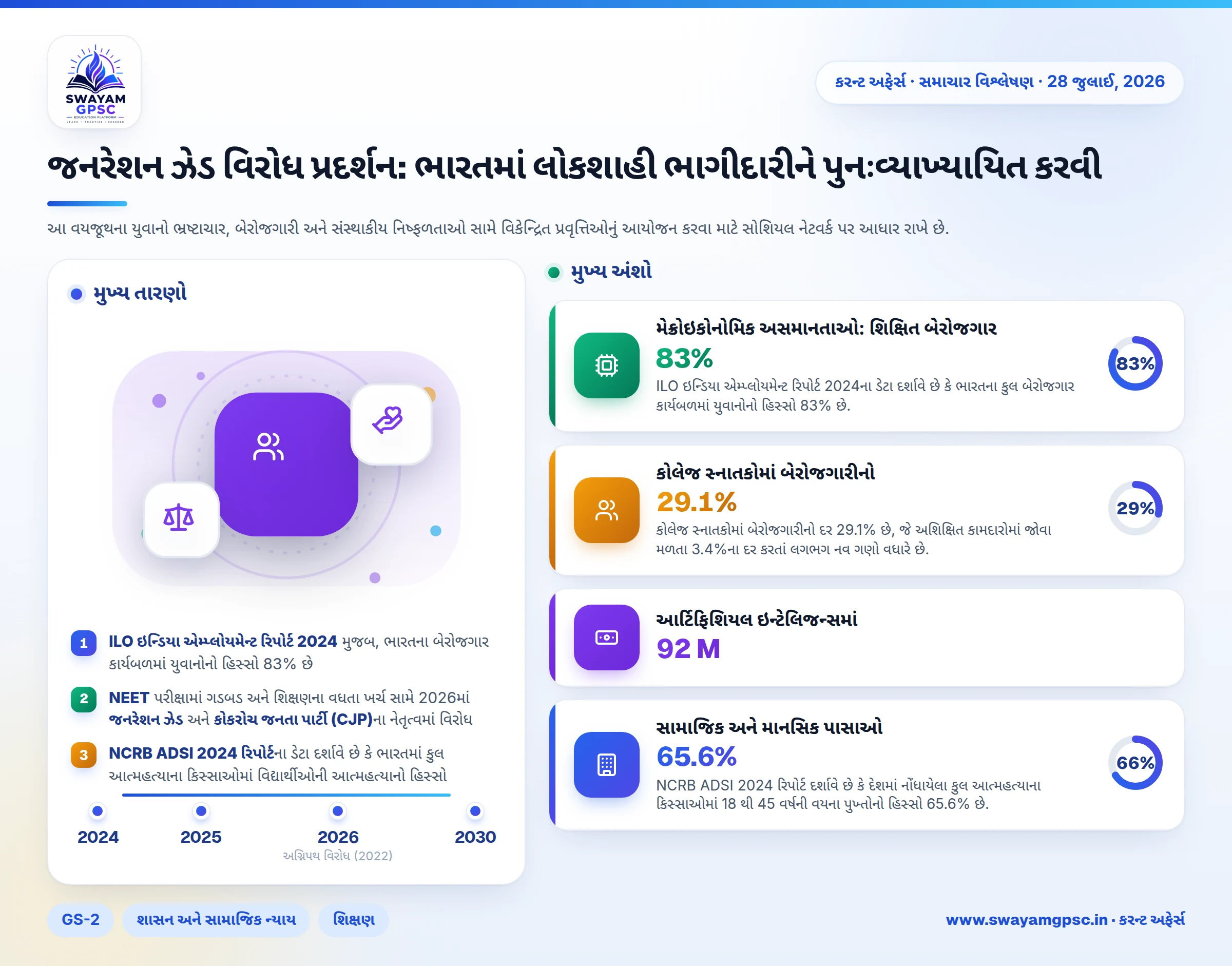 જનરેશન ઝેડ વિરોધ પ્રદર્શન: ભારતમાં લોકશાહી ભાગીદારીને પુનઃવ્યાખ્યાયિત કરવી