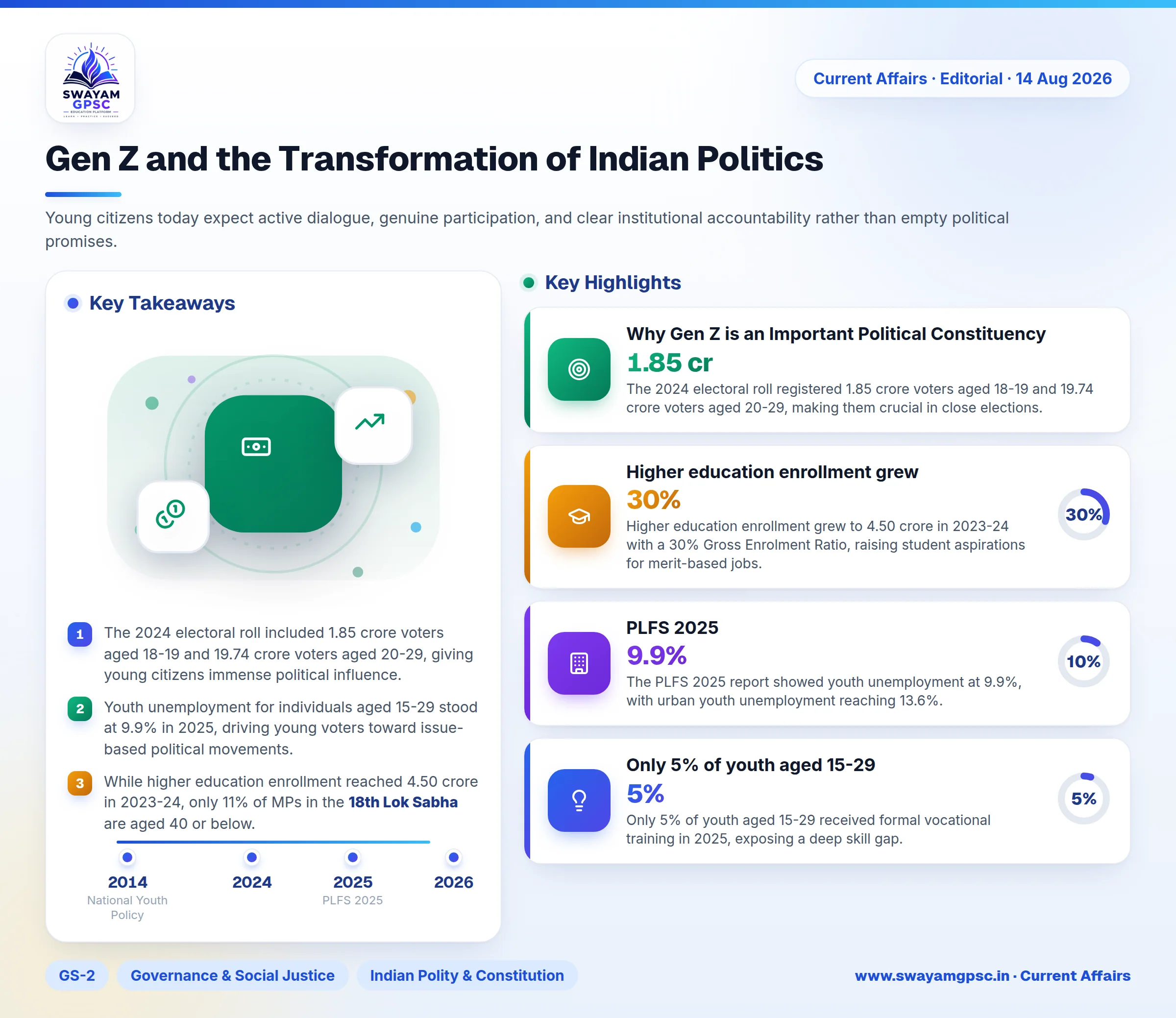Gen Z and the Transformation of Indian Politics