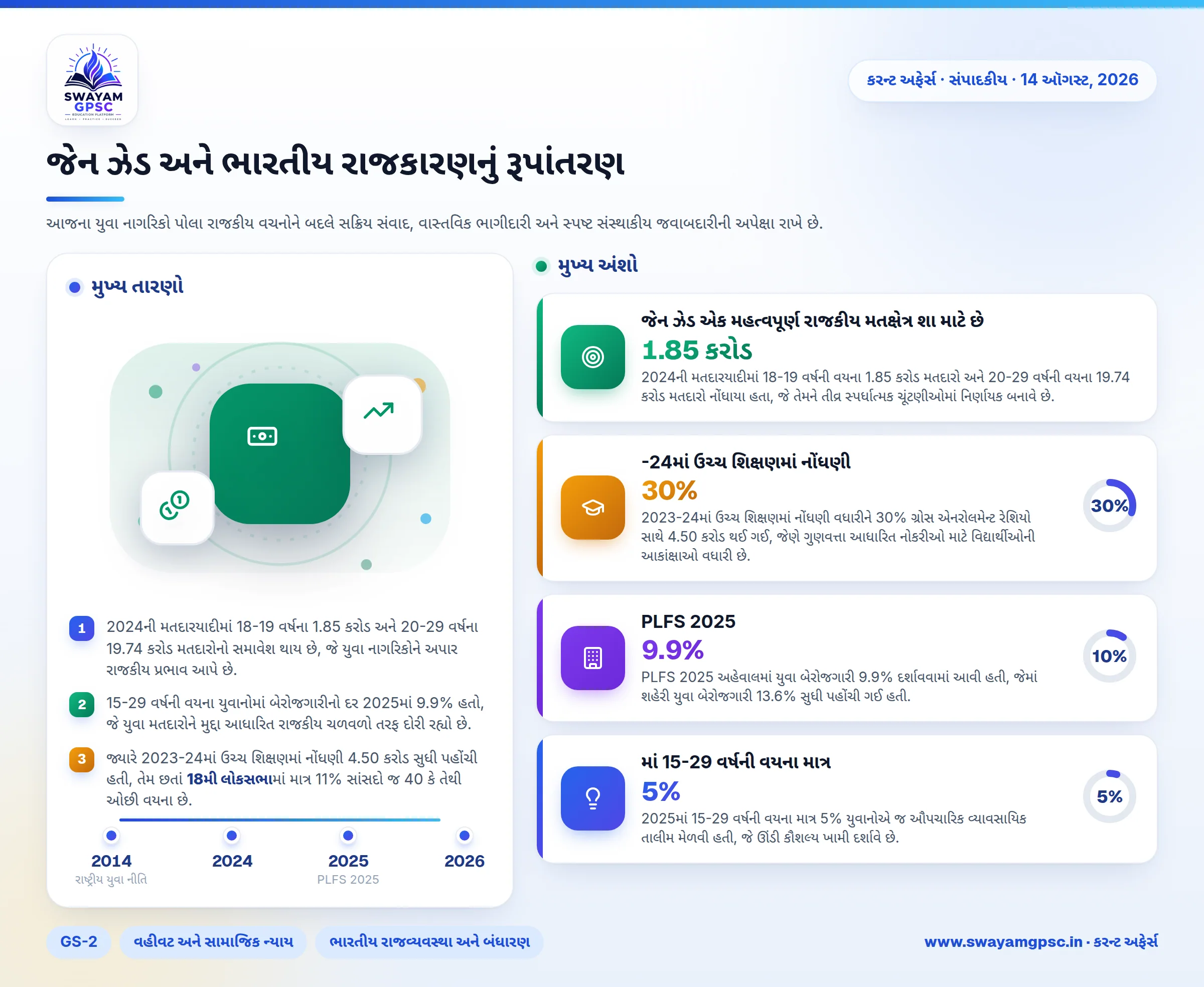 જેન ઝેડ અને ભારતીય રાજકારણનું રૂપાંતરણ
