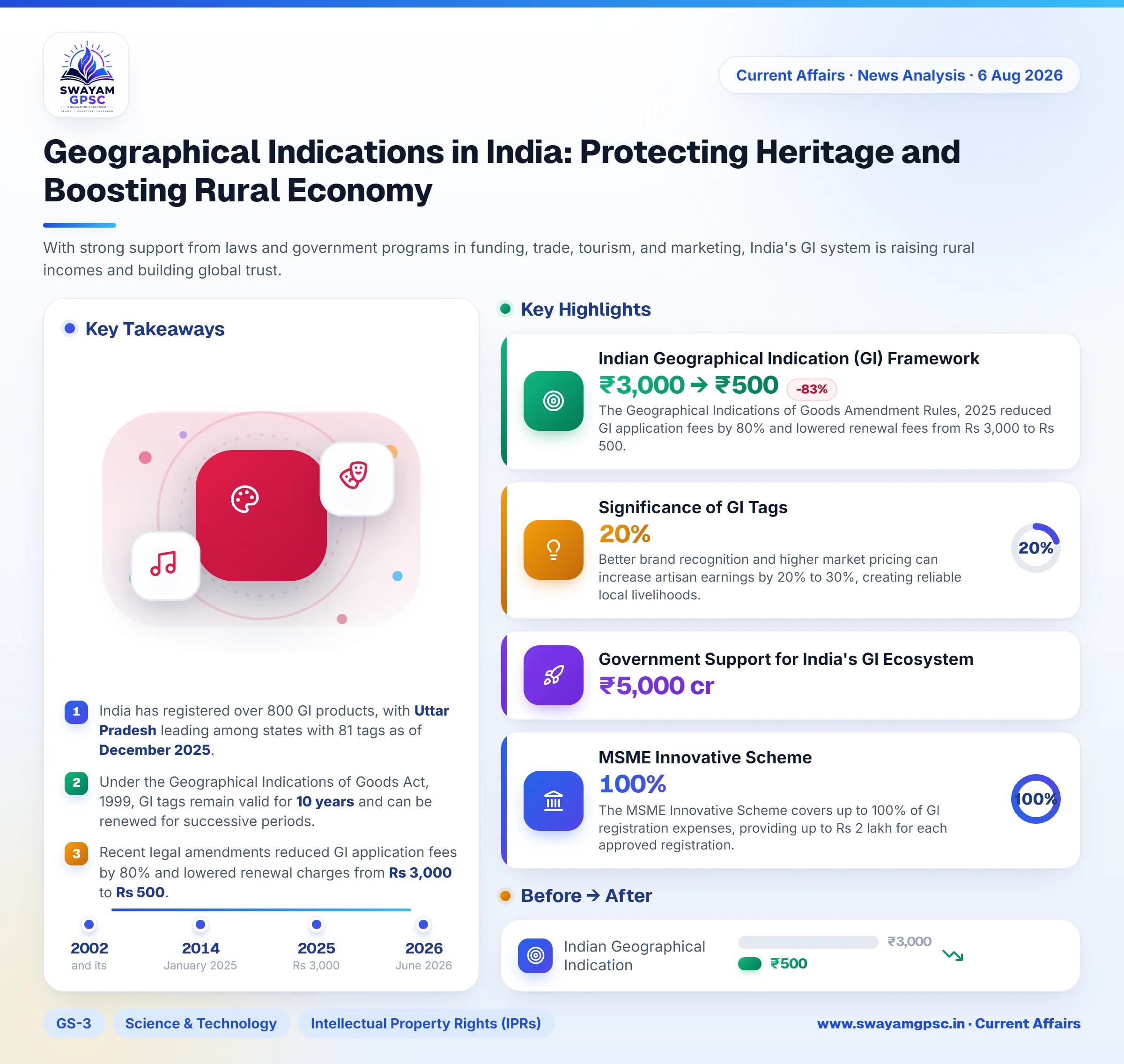 Geographical Indications in India: Protecting Heritage and Boosting Rural Economy