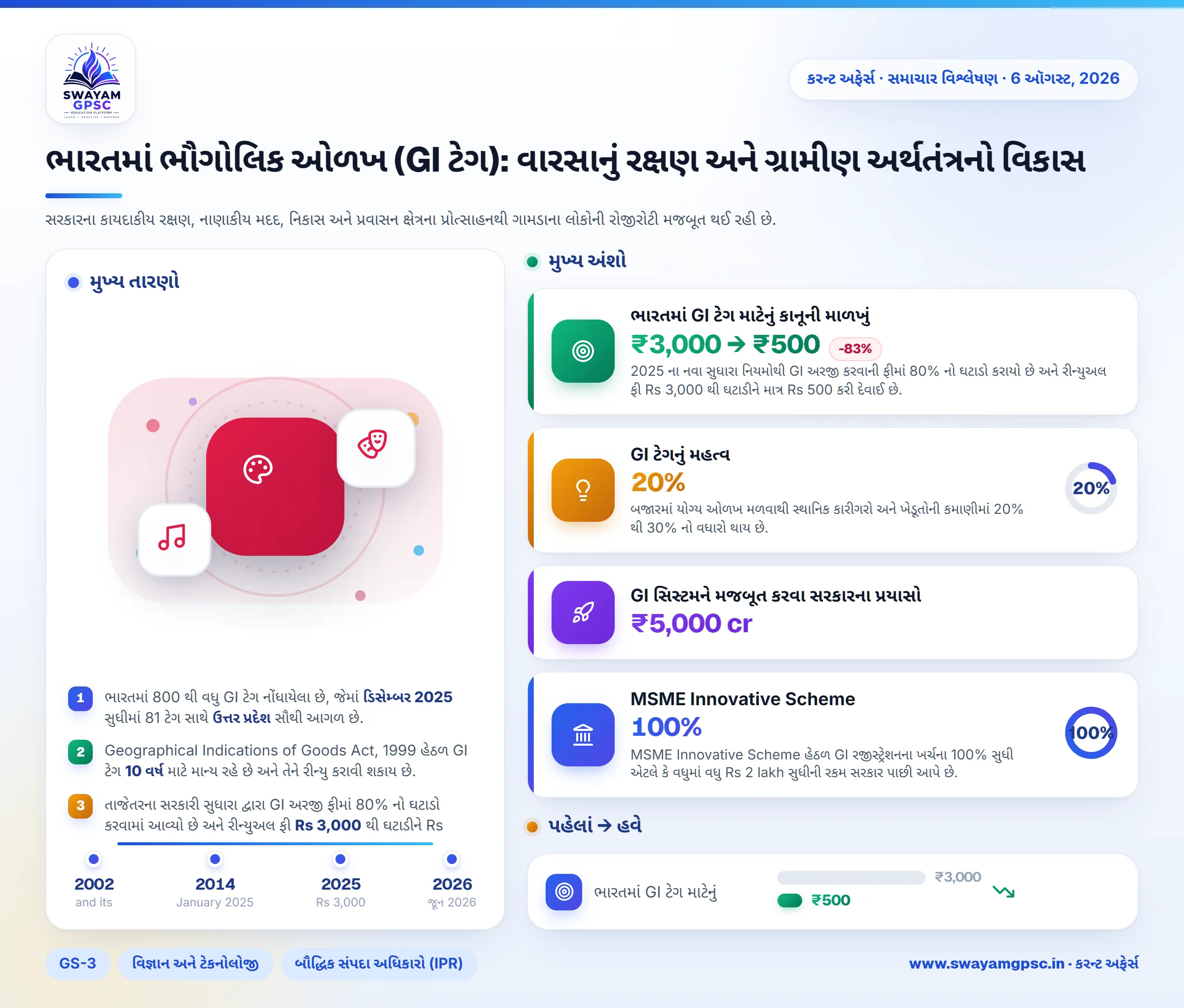 ભારતમાં ભૌગોલિક ઓળખ (GI ટેગ): વારસાનું રક્ષણ અને ગ્રામીણ અર્થતંત્રનો વિકાસ