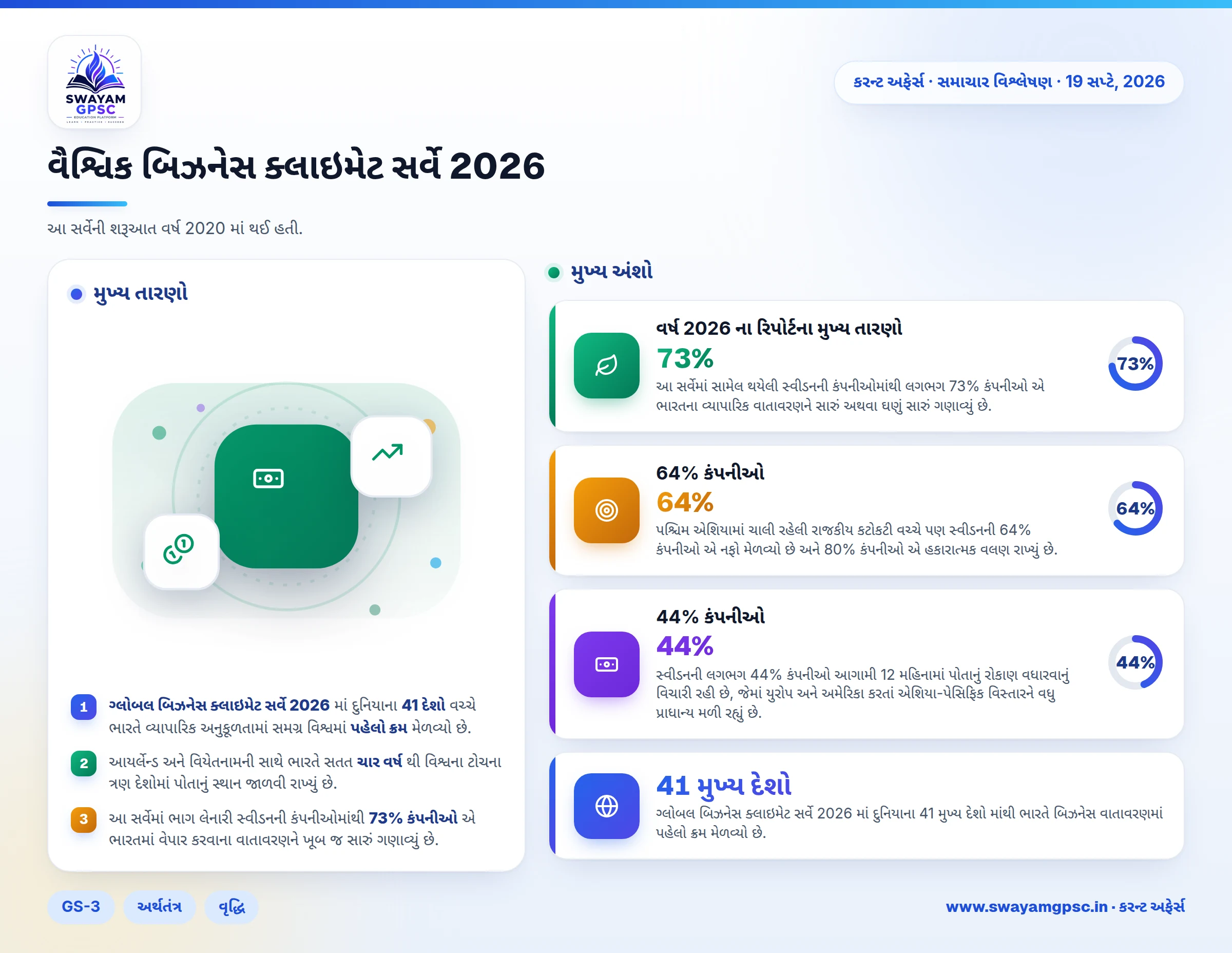 વૈશ્વિક બિઝનેસ ક્લાઇમેટ સર્વે 2026