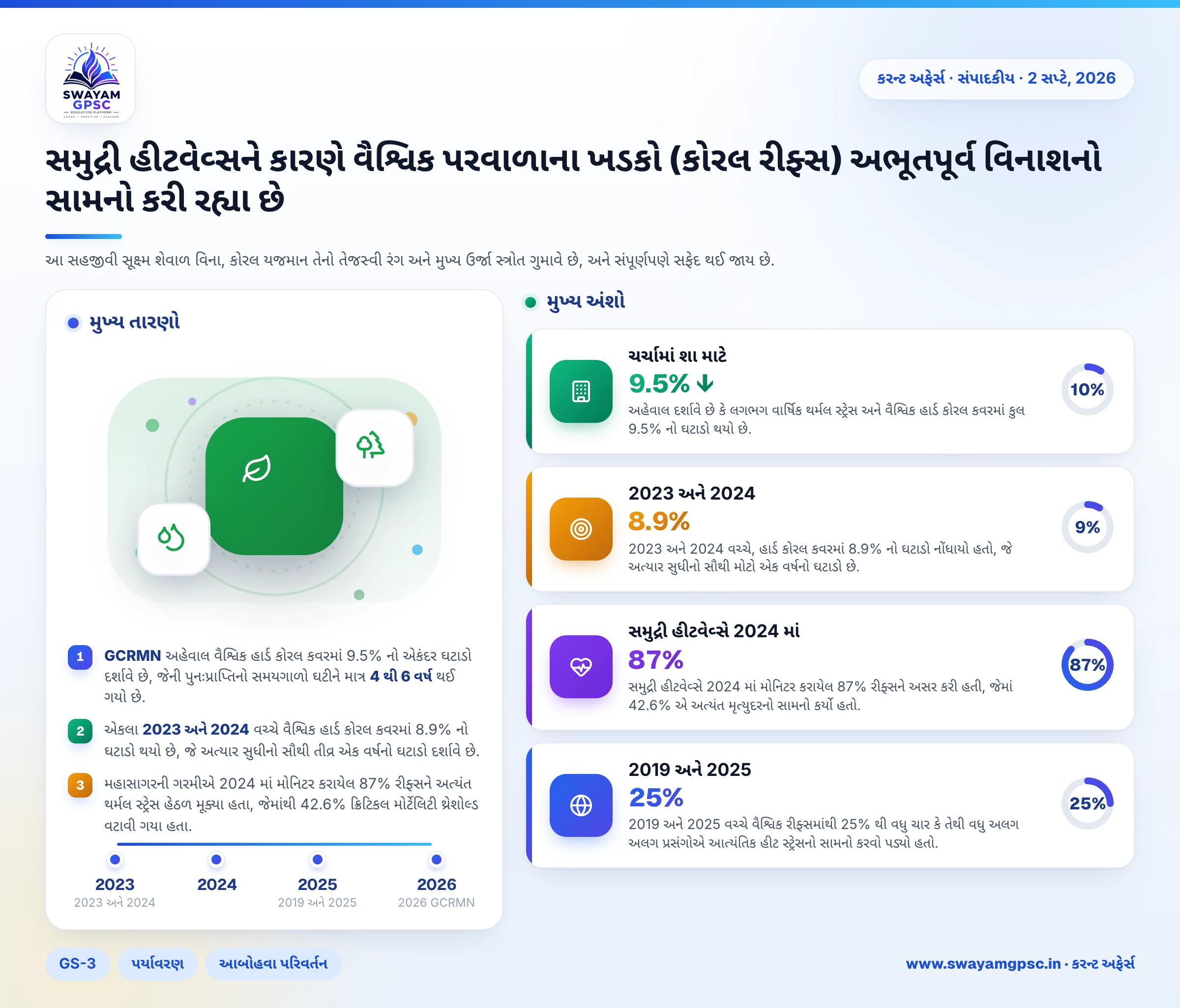 સમુદ્રી હીટવેવ્સને કારણે વૈશ્વિક પરવાળાના ખડકો (કોરલ રીફ્સ) અભૂતપૂર્વ વિનાશનો સામનો કરી રહ્યા છે