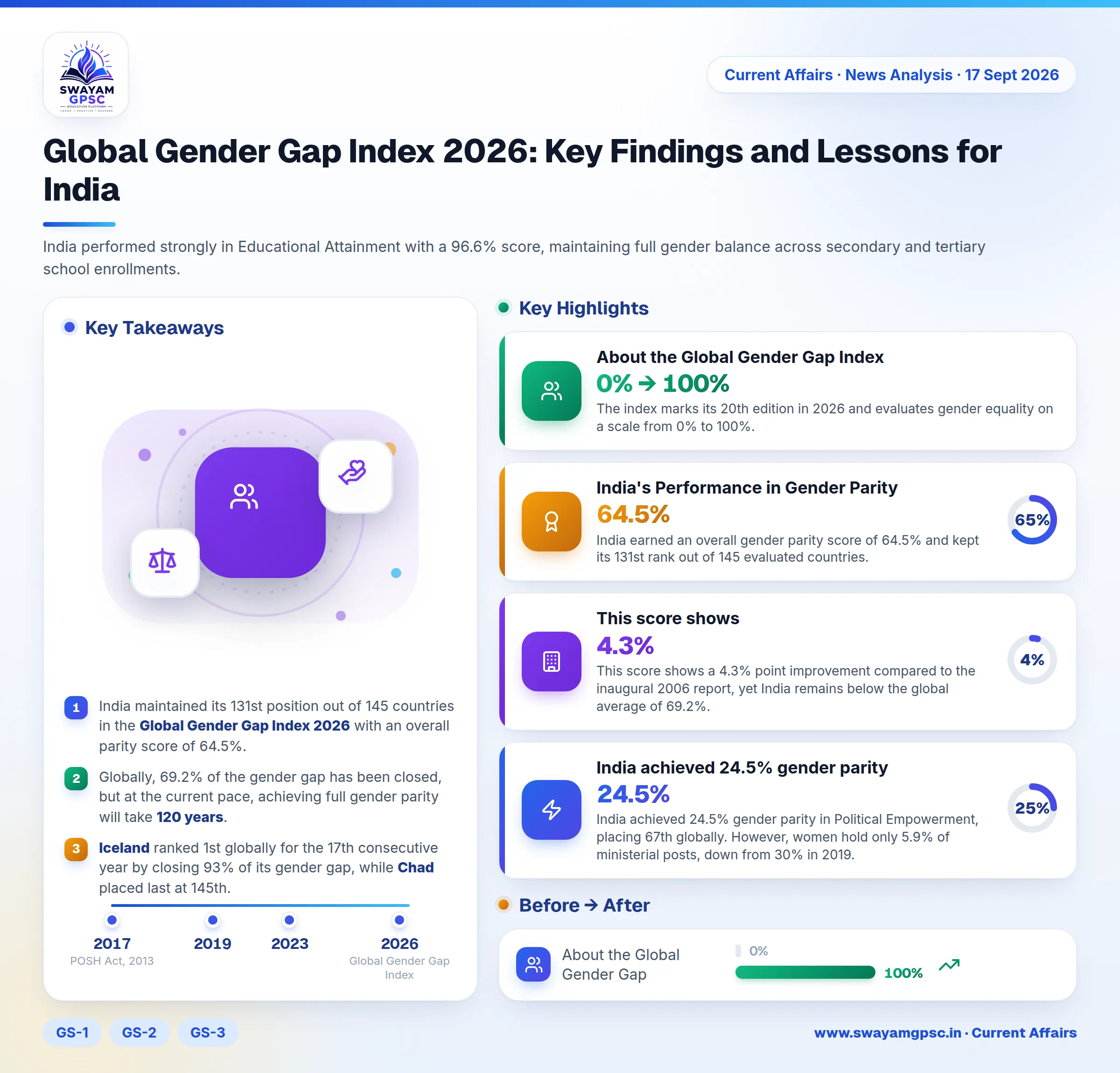 Global Gender Gap Index 2026: Key Findings and Lessons for India