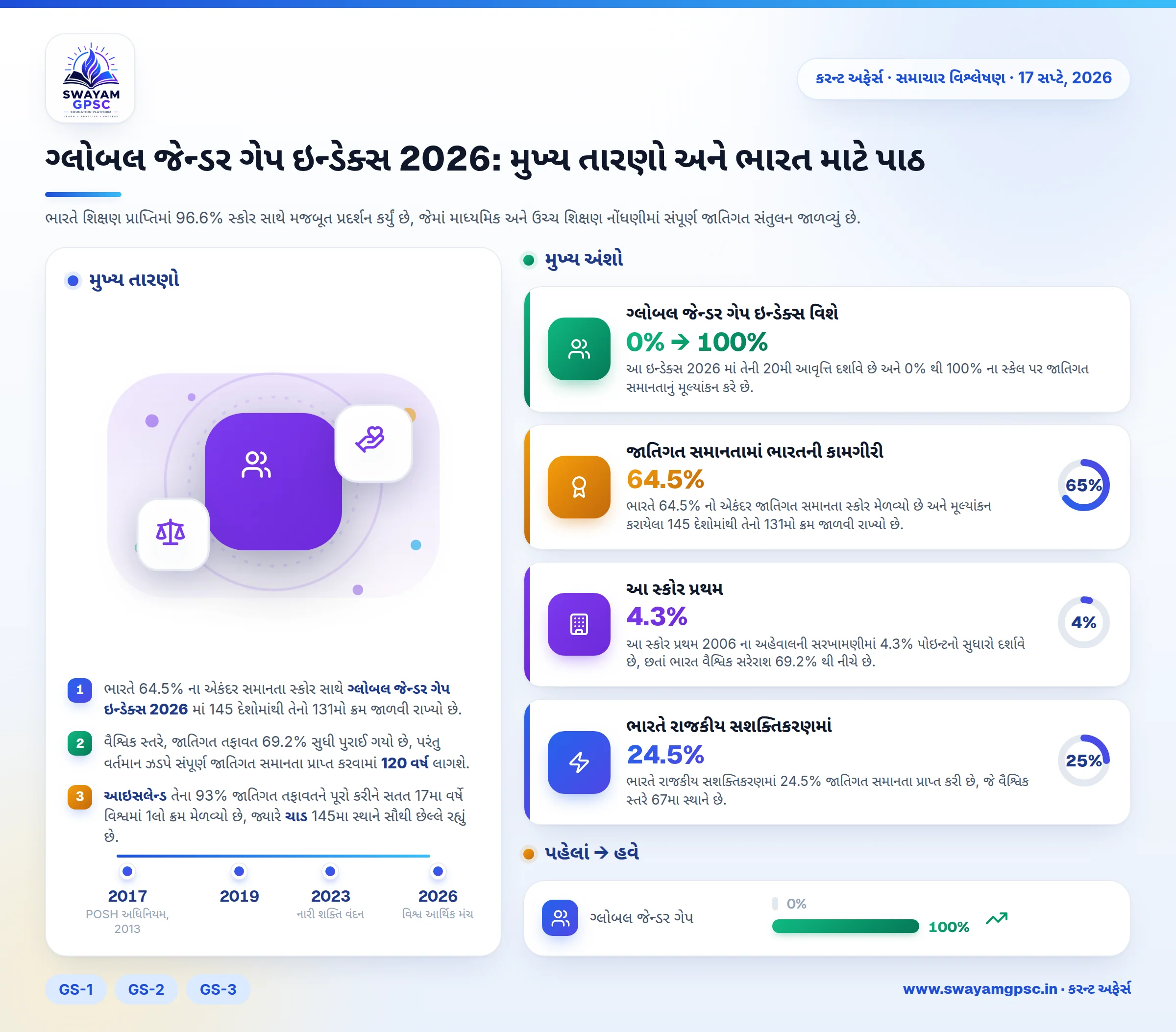ગ્લોબલ જેન્ડર ગેપ ઇન્ડેક્સ 2026: મુખ્ય તારણો અને ભારત માટે પાઠ