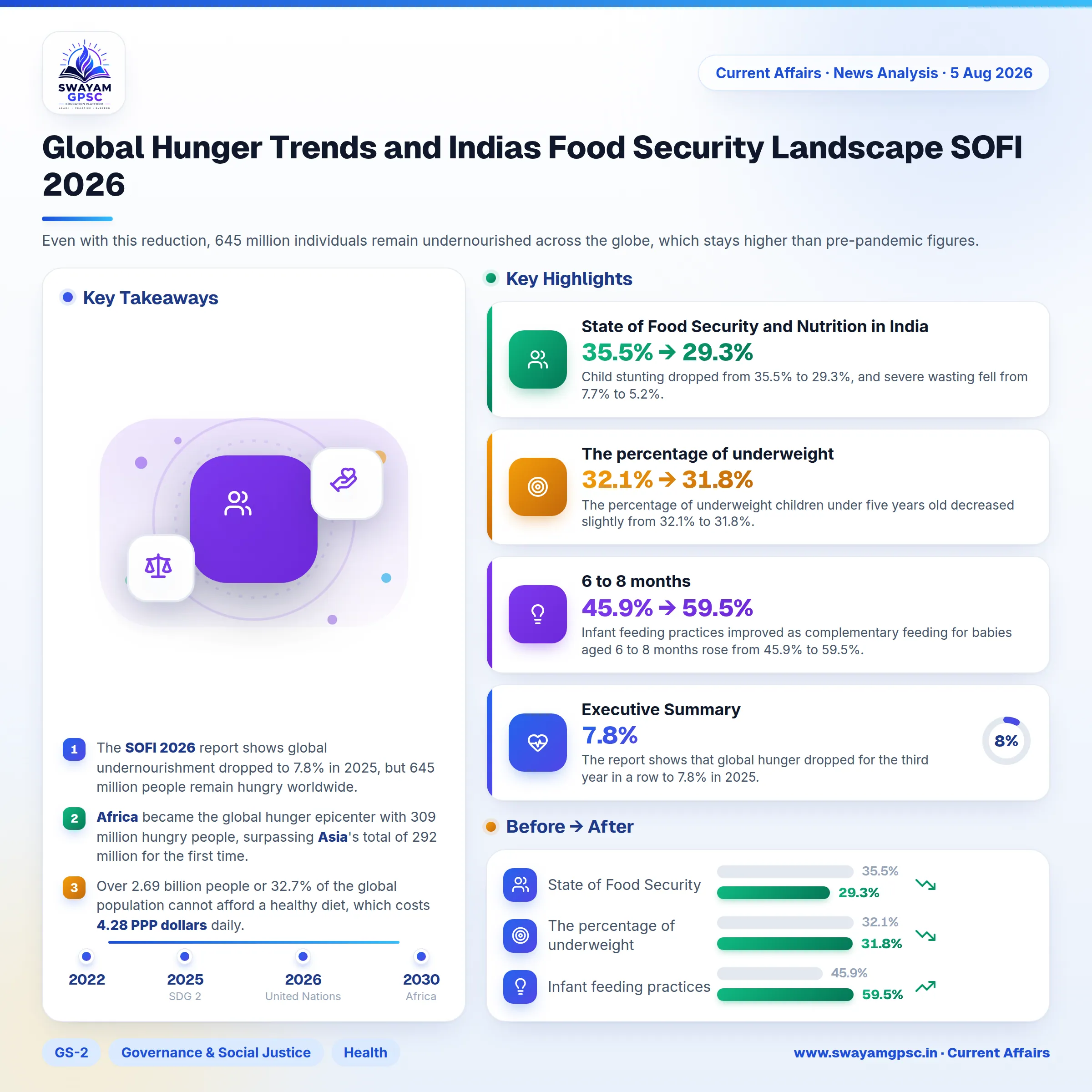 Global Hunger Trends and Indias Food Security Landscape SOFI 2026