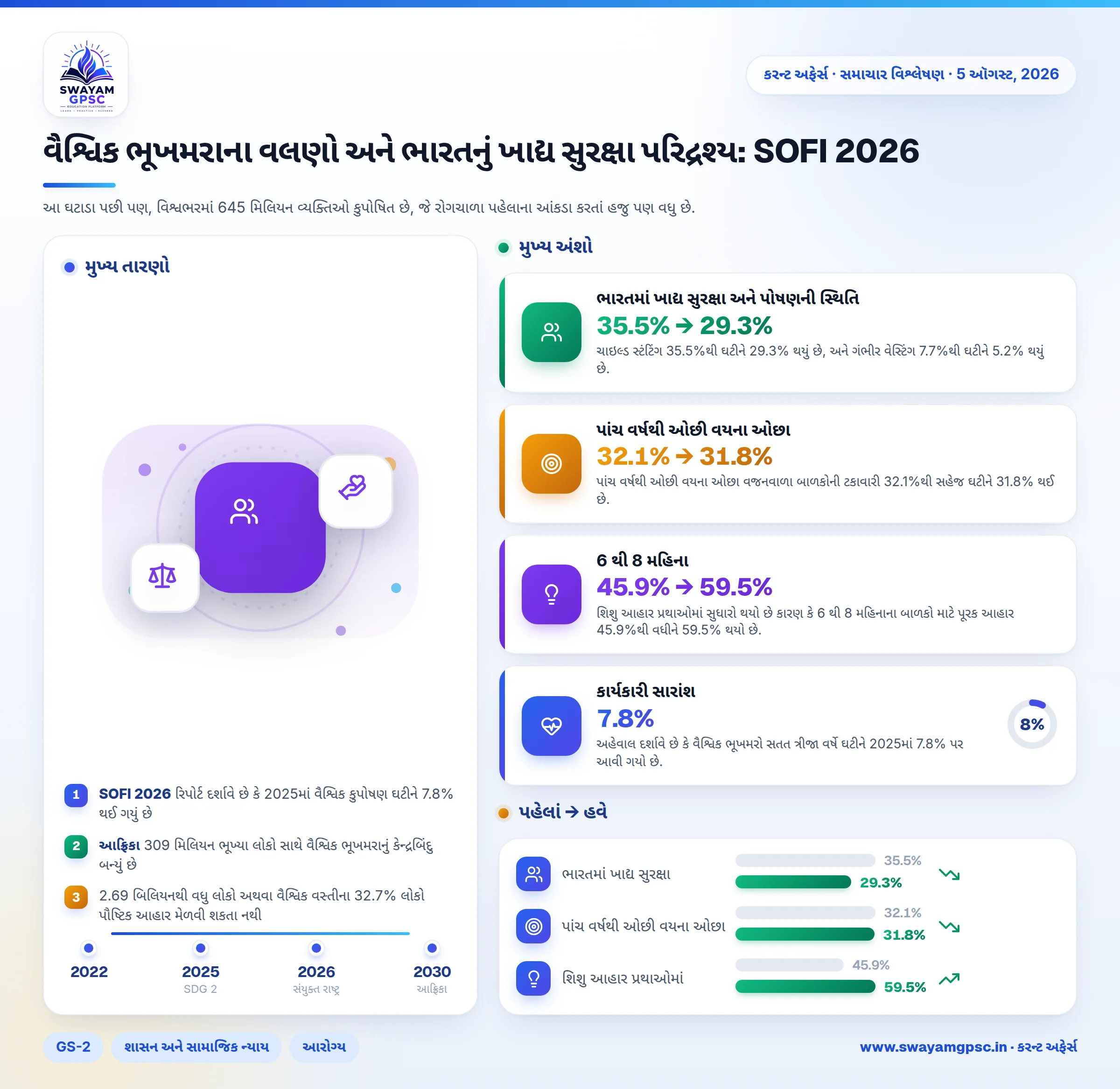 વૈશ્વિક ભૂખમરાના વલણો અને ભારતનું ખાદ્ય સુરક્ષા પરિદ્રશ્ય: SOFI 2026