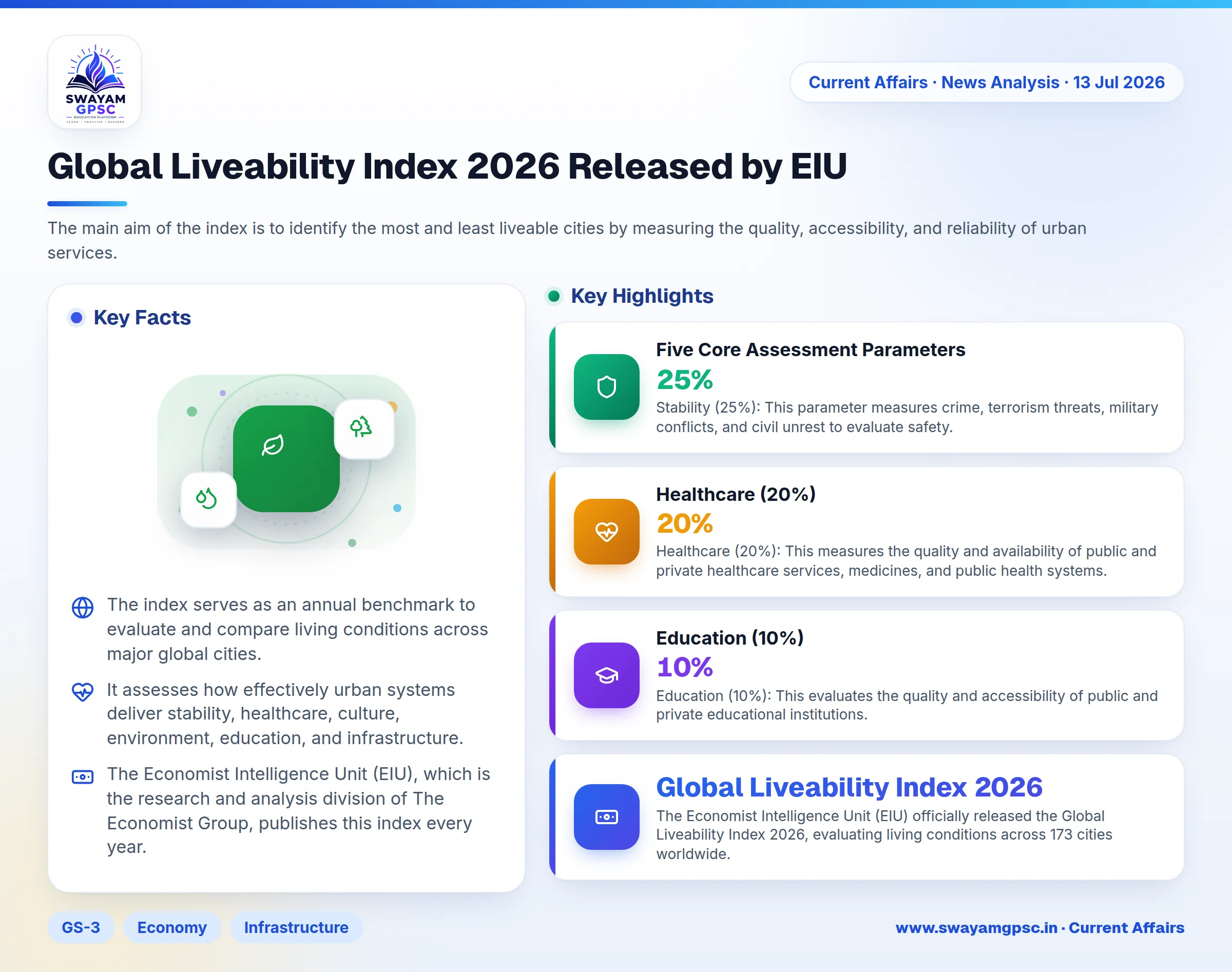 Global Liveability Index 2026 Released by EIU