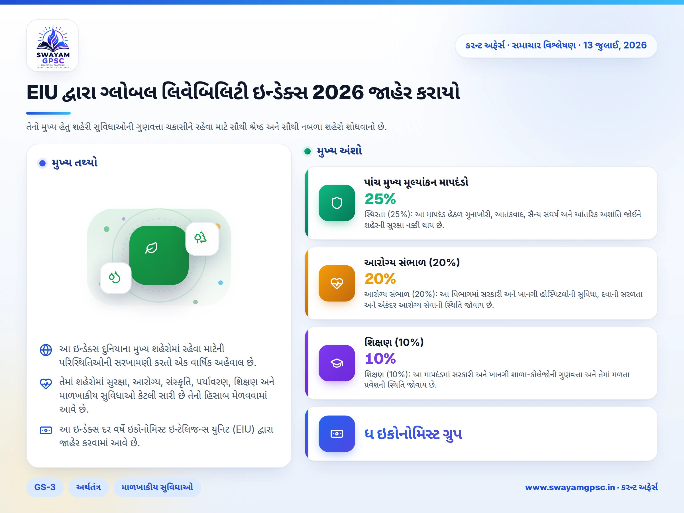 EIU દ્વારા ગ્લોબલ લિવેબિલિટી ઇન્ડેક્સ 2026 જાહેર કરાયો