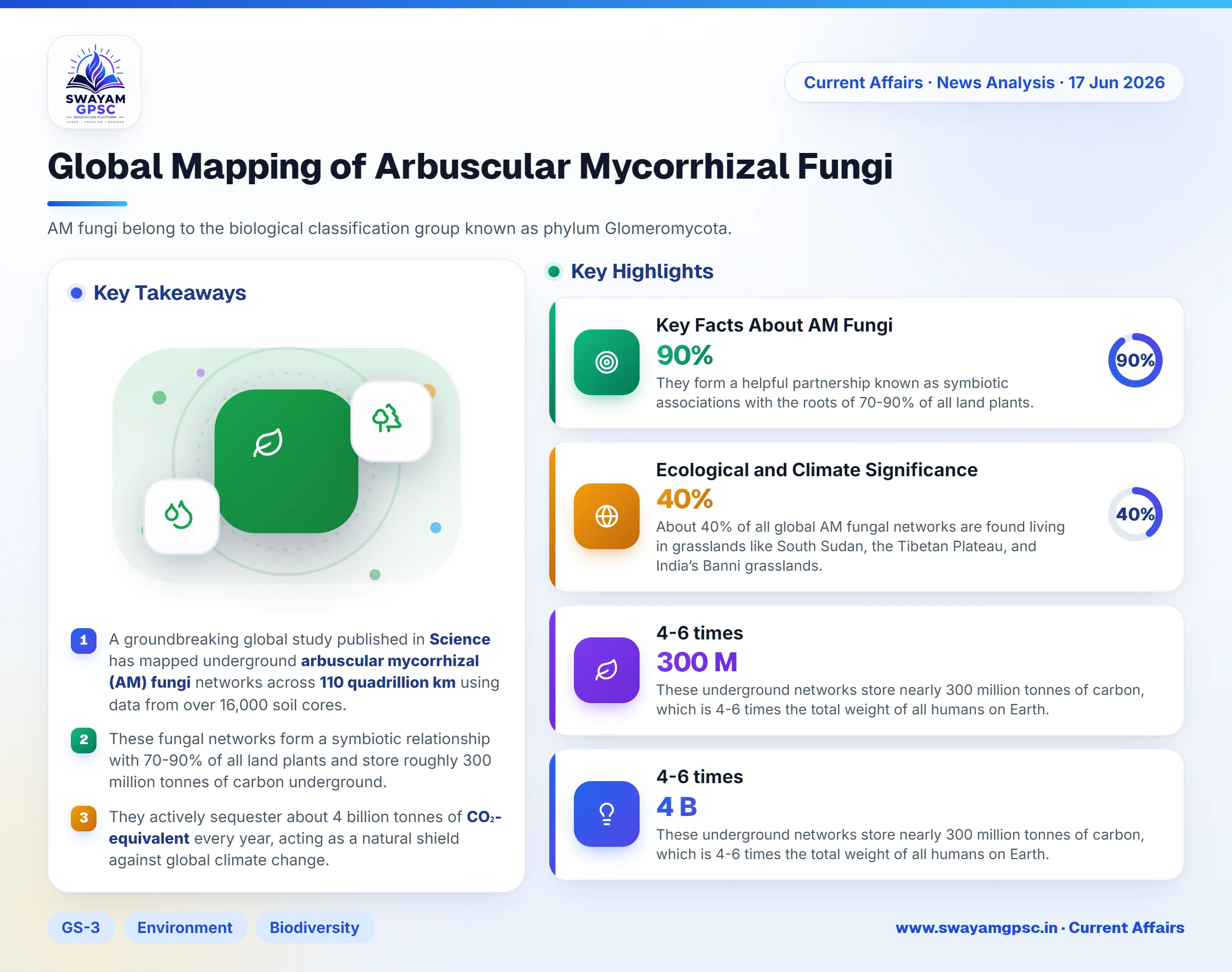 Global Mapping of Arbuscular Mycorrhizal Fungi
