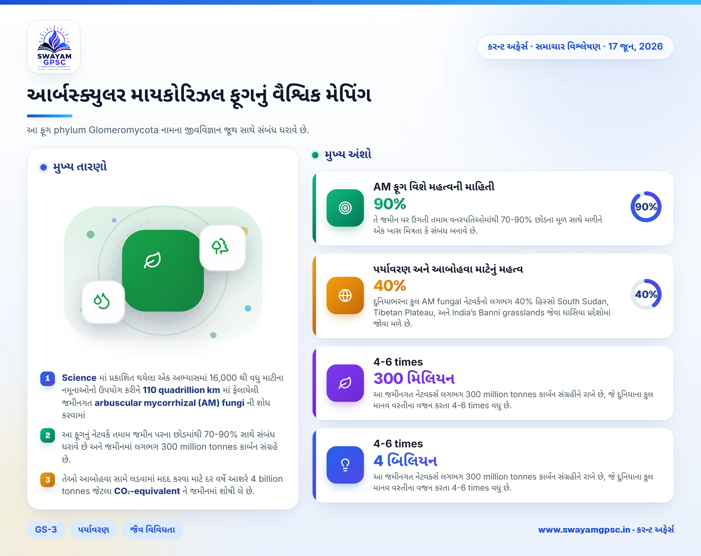 આર્બસ્ક્યુલર માયકોરિઝલ ફૂગનું વૈશ્વિક મેપિંગ