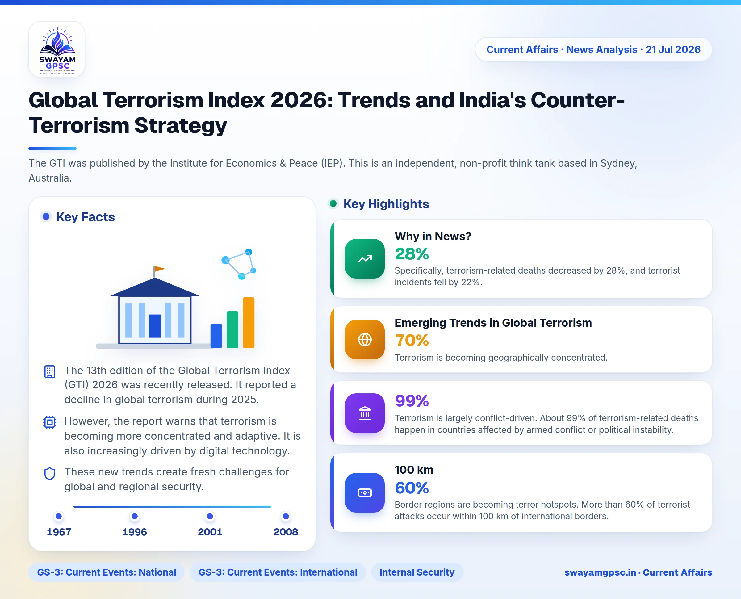 Global Terrorism Index 2026: Trends and India's Counter-Terrorism Strategy
