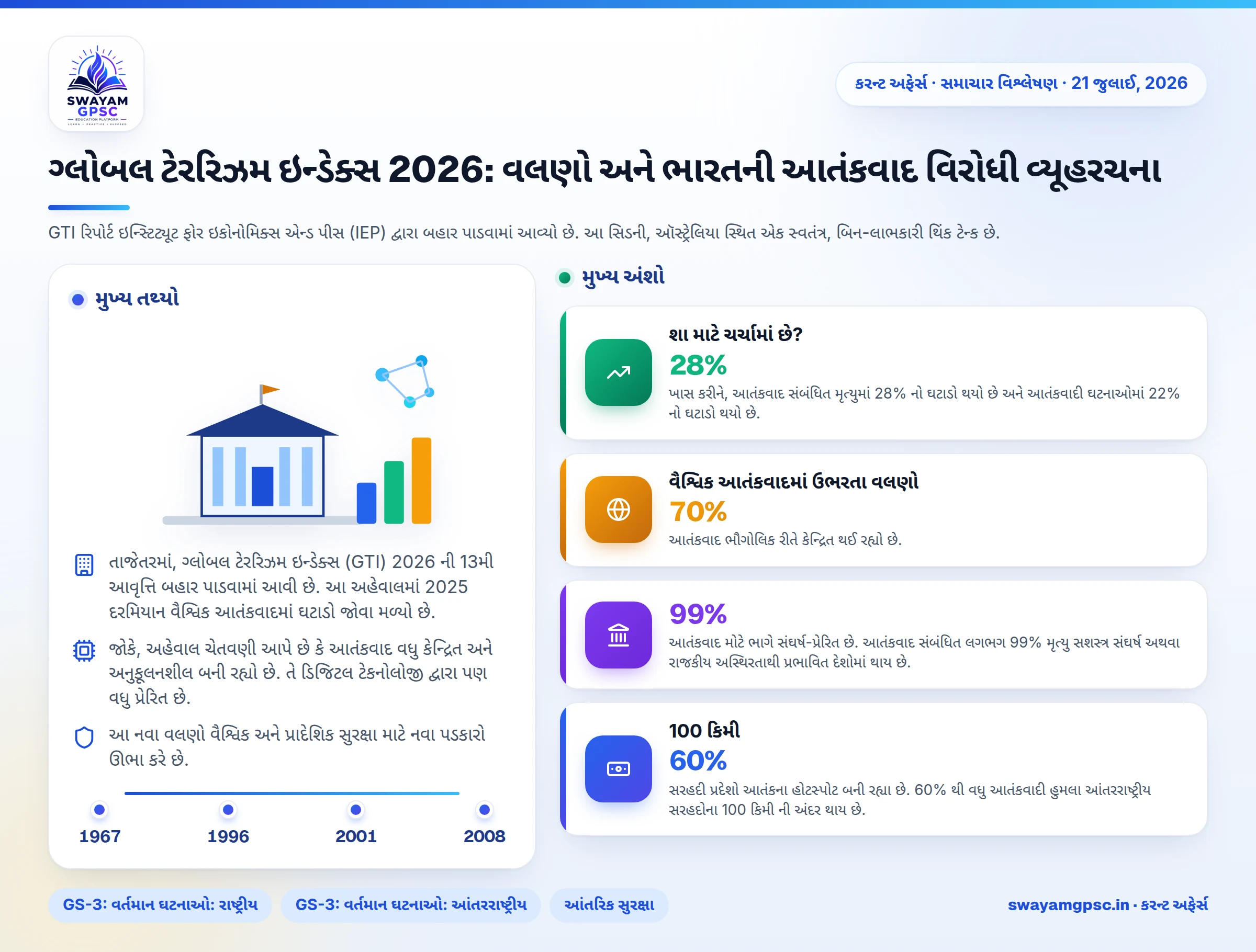 ગ્લોબલ ટેરરિઝમ ઇન્ડેક્સ 2026: વલણો અને ભારતની આતંકવાદ વિરોધી વ્યૂહરચના