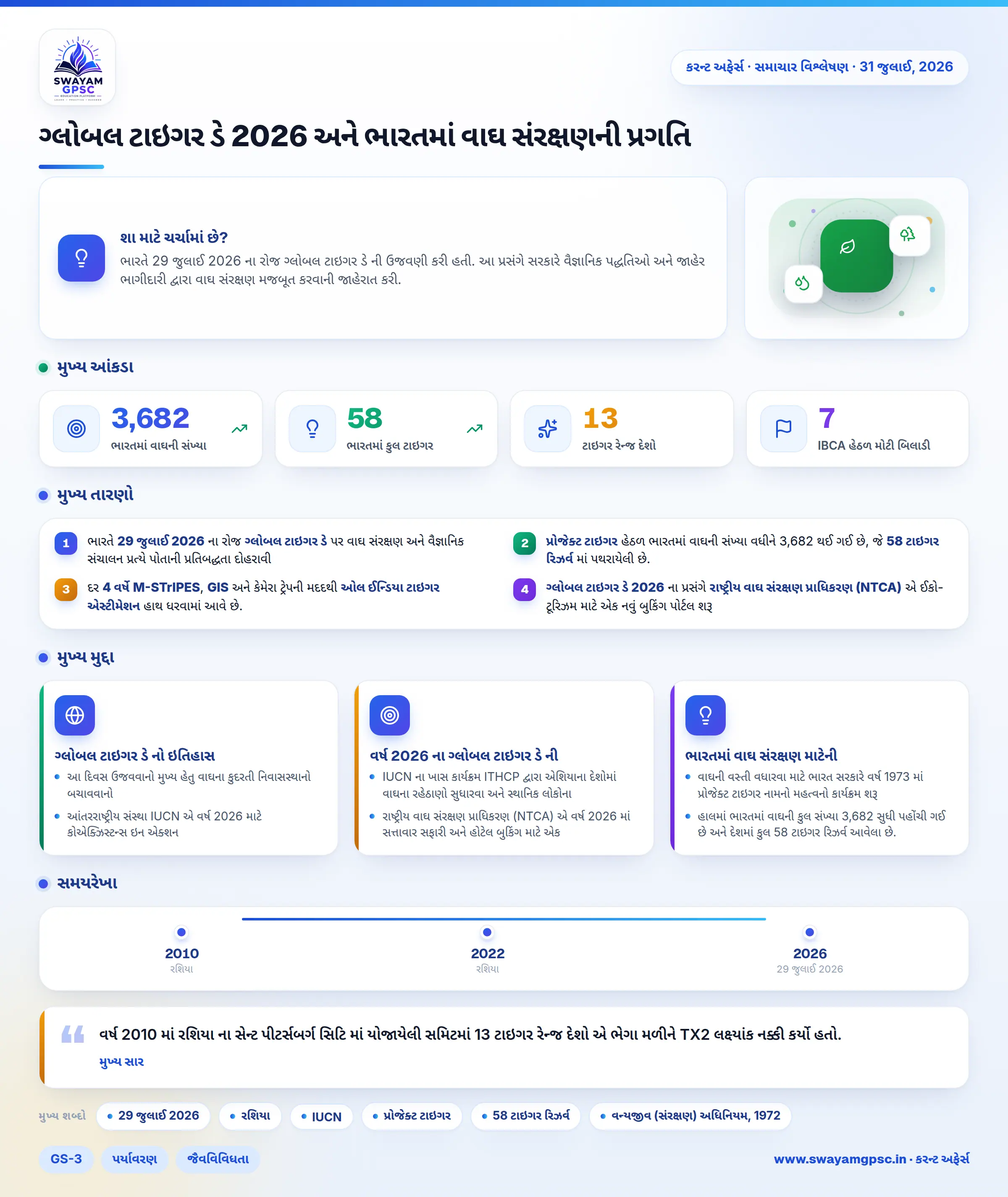 ગ્લોબલ ટાઇગર ડે 2026 અને ભારતમાં વાઘ સંરક્ષણની પ્રગતિ