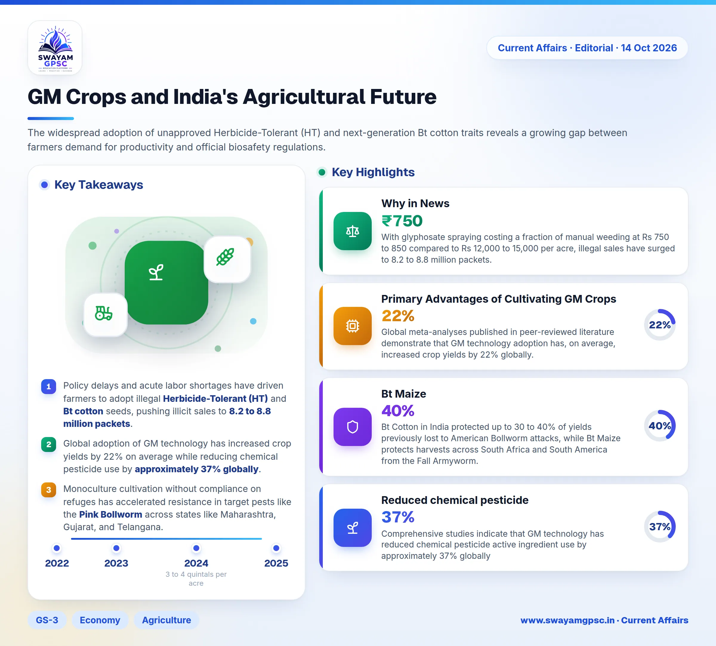 GM Crops and India's Agricultural Future