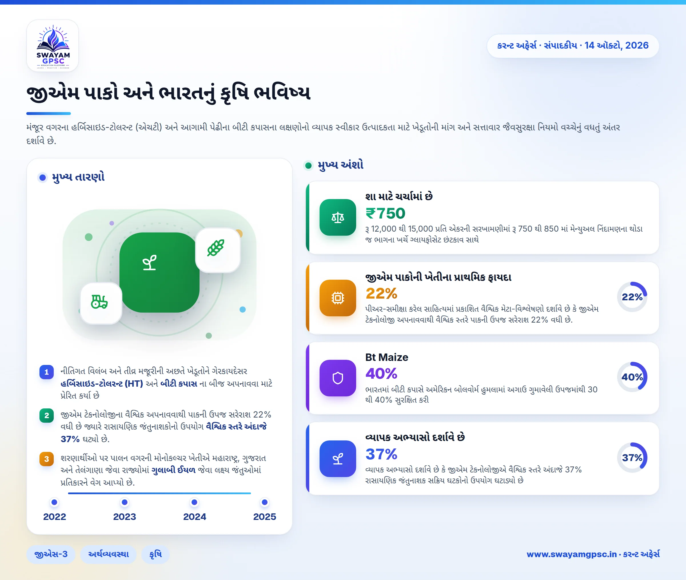 જીએમ પાકો અને ભારતનું કૃષિ ભવિષ્ય