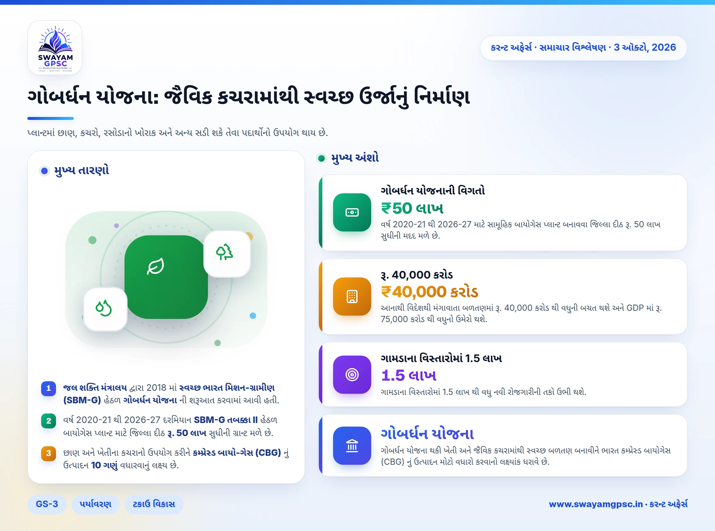 ગોબર્ધન યોજના: જૈવિક કચરામાંથી સ્વચ્છ ઉર્જાનું નિર્માણ