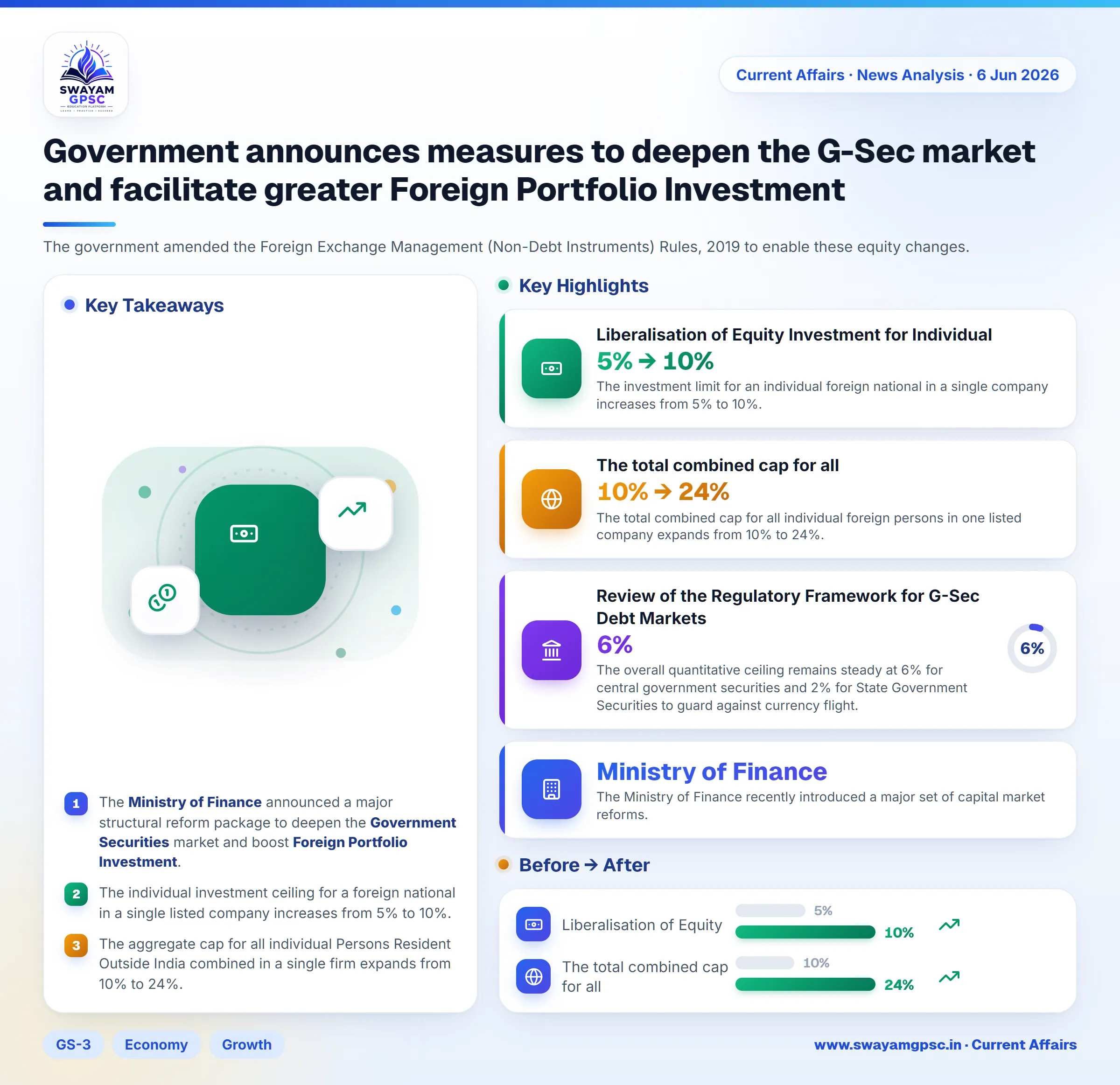 Government announces measures to deepen the G-Sec market and facilitate greater Foreign Portfolio Investment