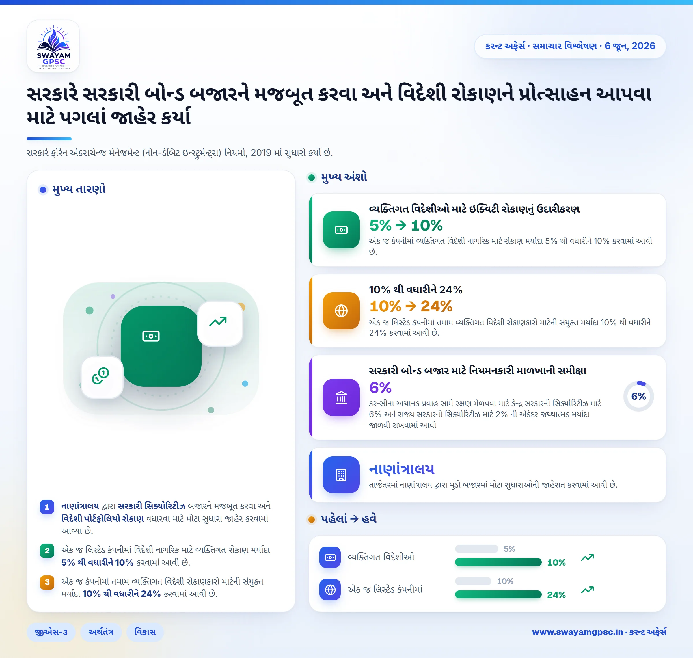 સરકારે સરકારી બોન્ડ બજારને મજબૂત કરવા અને વિદેશી રોકાણને પ્રોત્સાહન આપવા માટે પગલાં જાહેર કર્યા