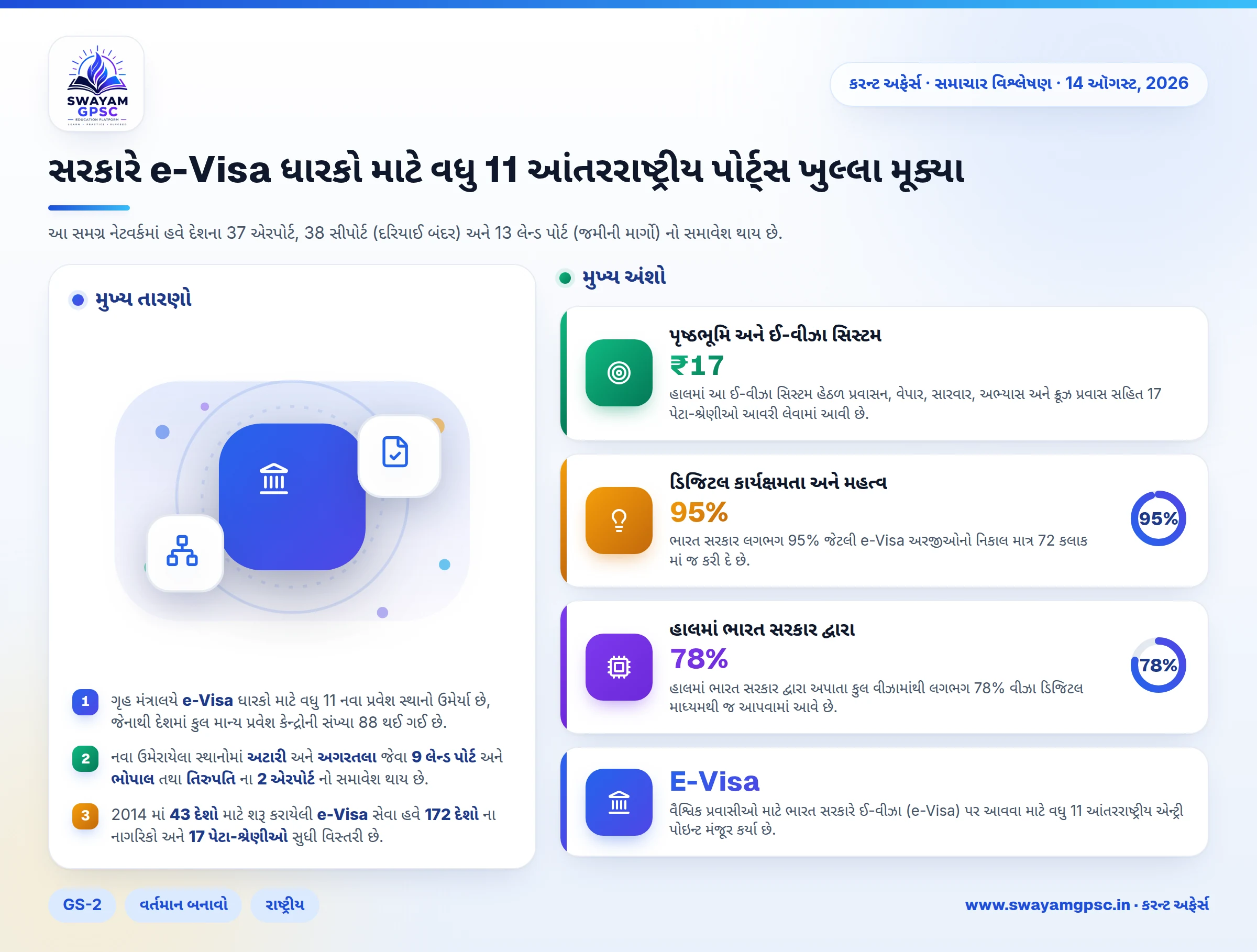 સરકારે e-Visa ધારકો માટે વધુ 11 આંતરરાષ્ટ્રીય પોર્ટ્સ ખુલ્લા મૂક્યા