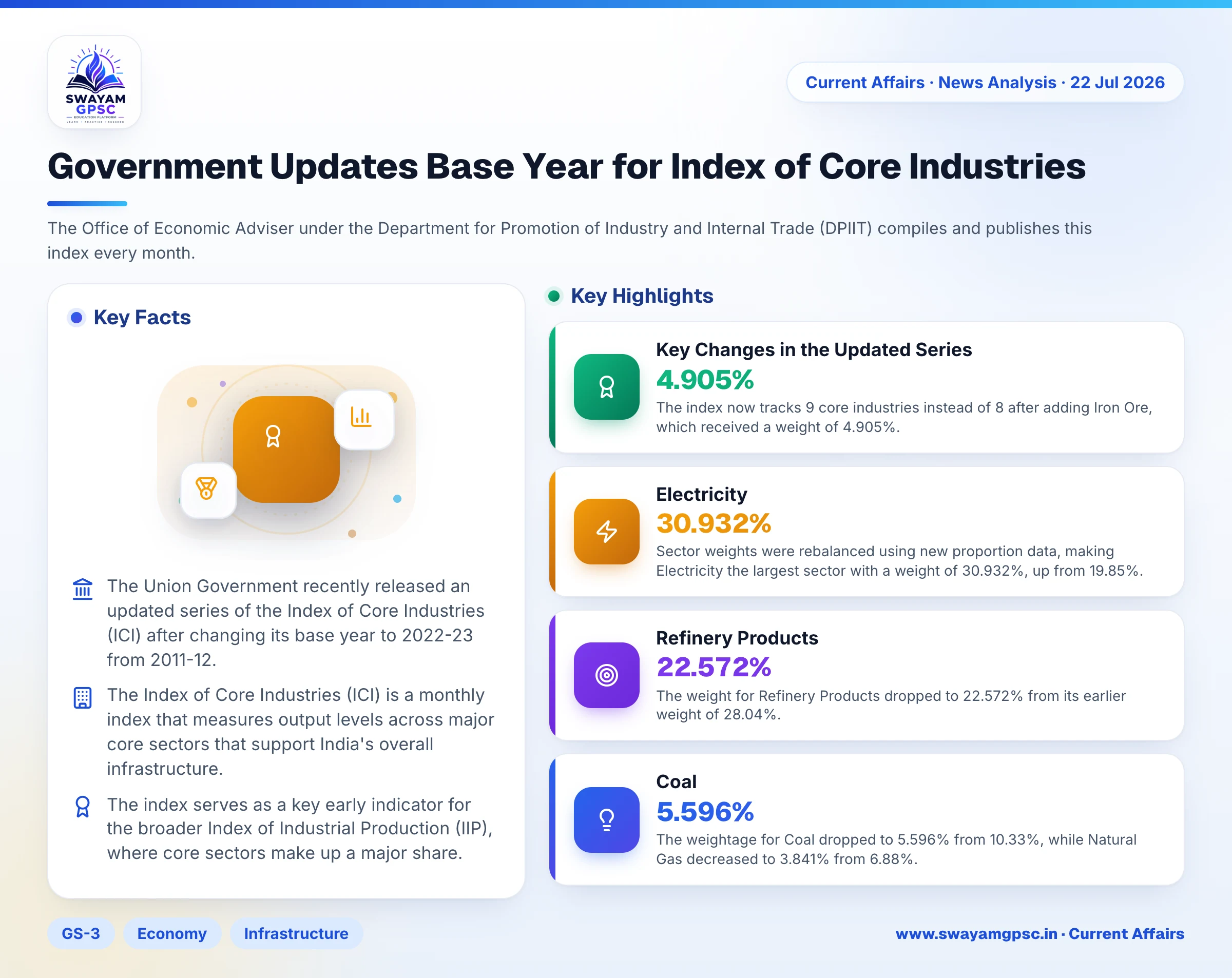 Government Updates Base Year for Index of Core Industries