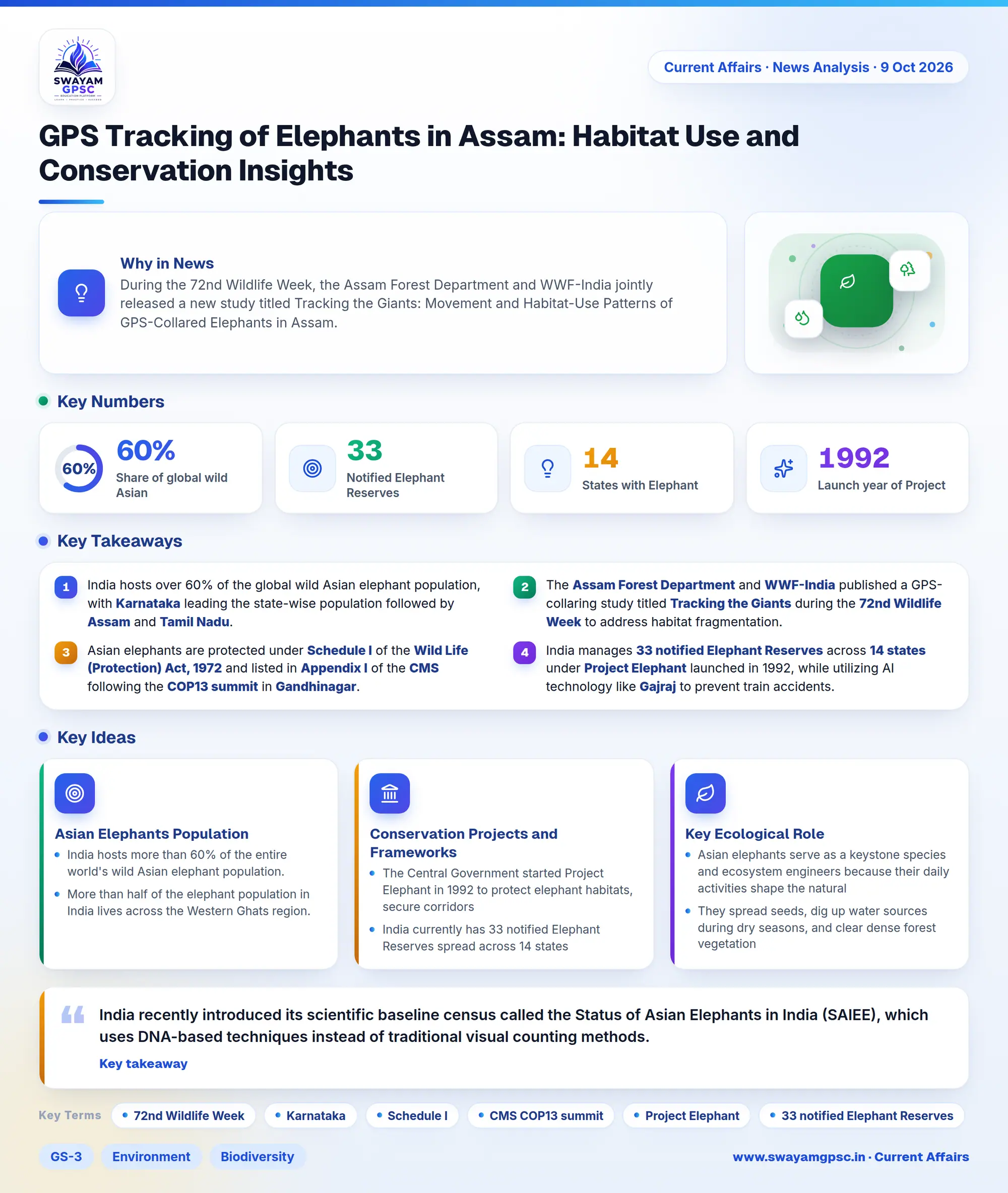 GPS Tracking of Elephants in Assam: Habitat Use and Conservation Insights