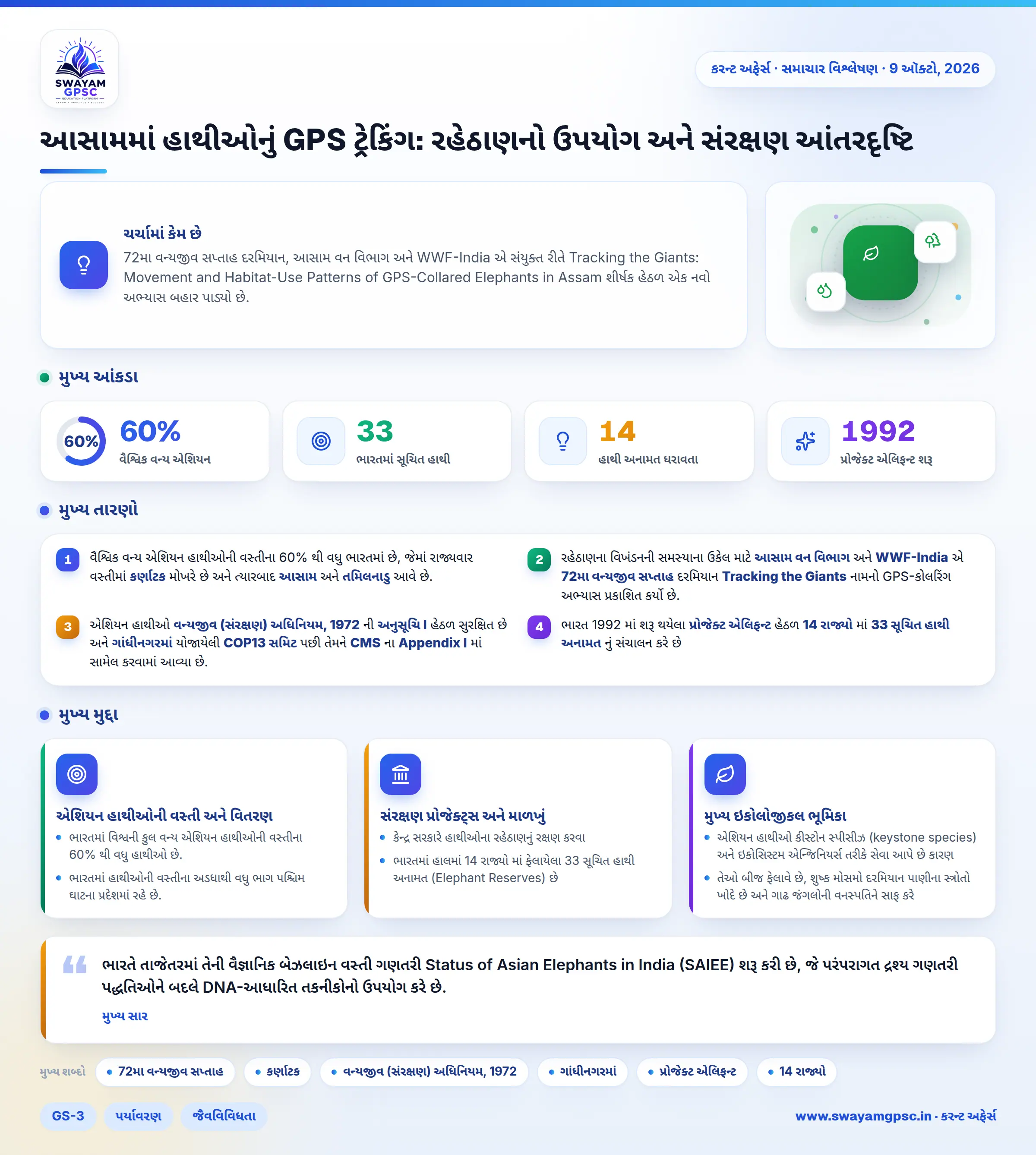 આસામમાં હાથીઓનું GPS ટ્રેકિંગ: રહેઠાણનો ઉપયોગ અને સંરક્ષણ આંતરદૃષ્ટિ