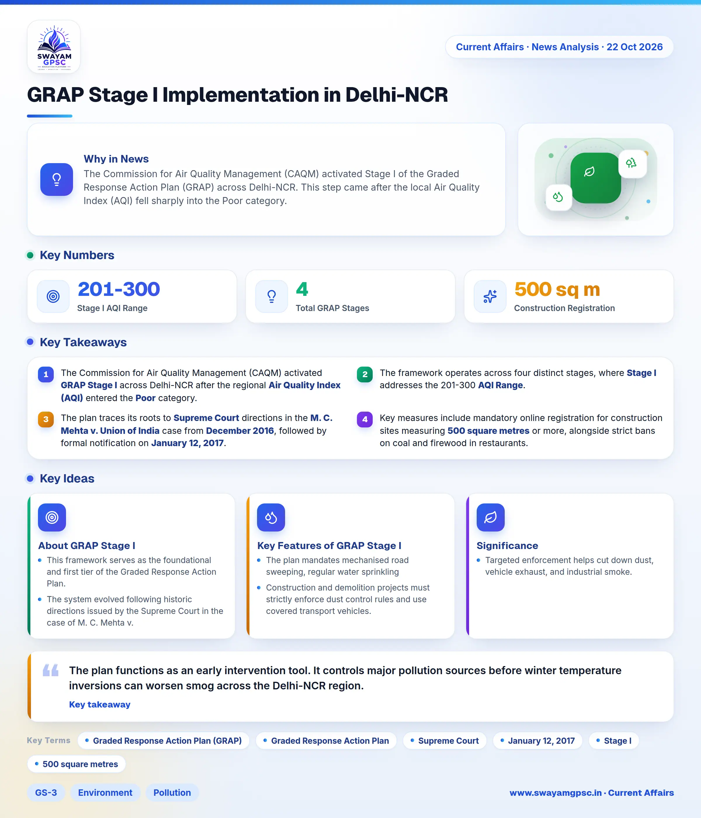 GRAP Stage I Implementation in Delhi-NCR