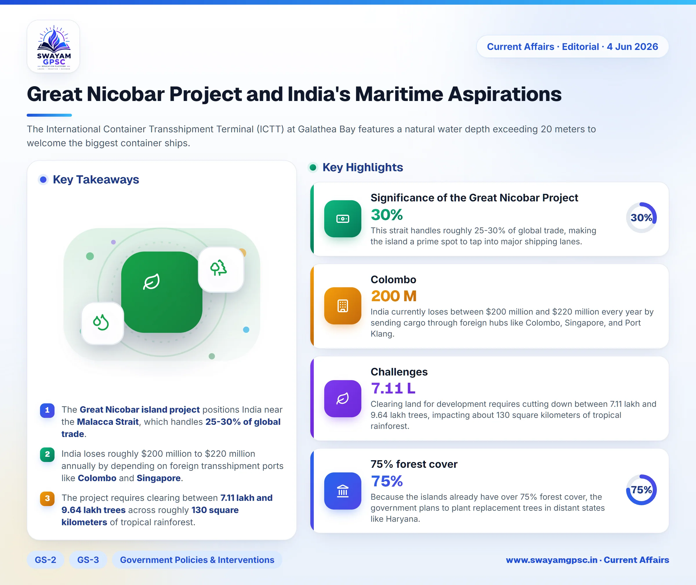 Great Nicobar Project and India's Maritime Aspirations