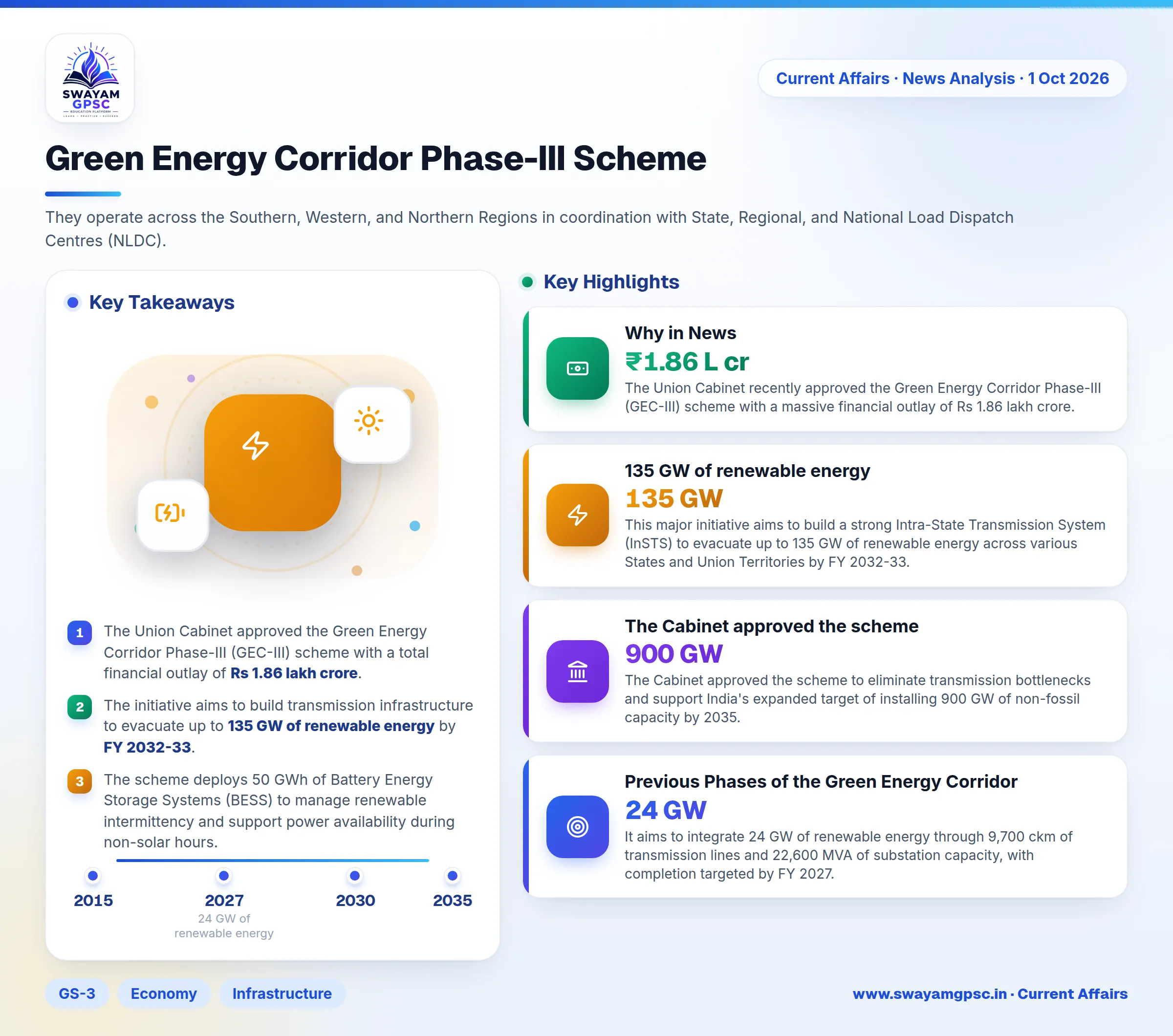 Green Energy Corridor Phase-III Scheme