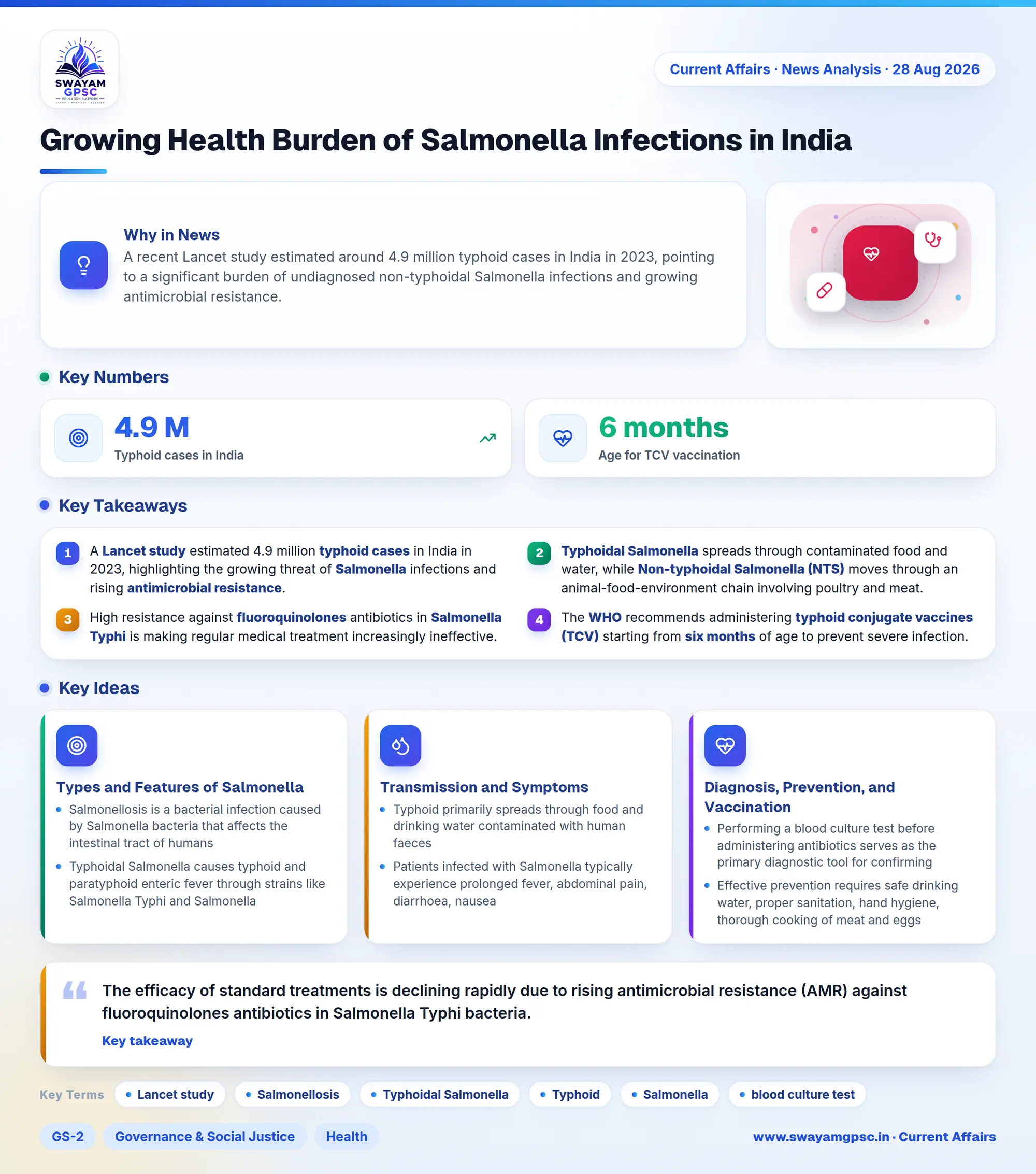 Growing Health Burden of Salmonella Infections in India