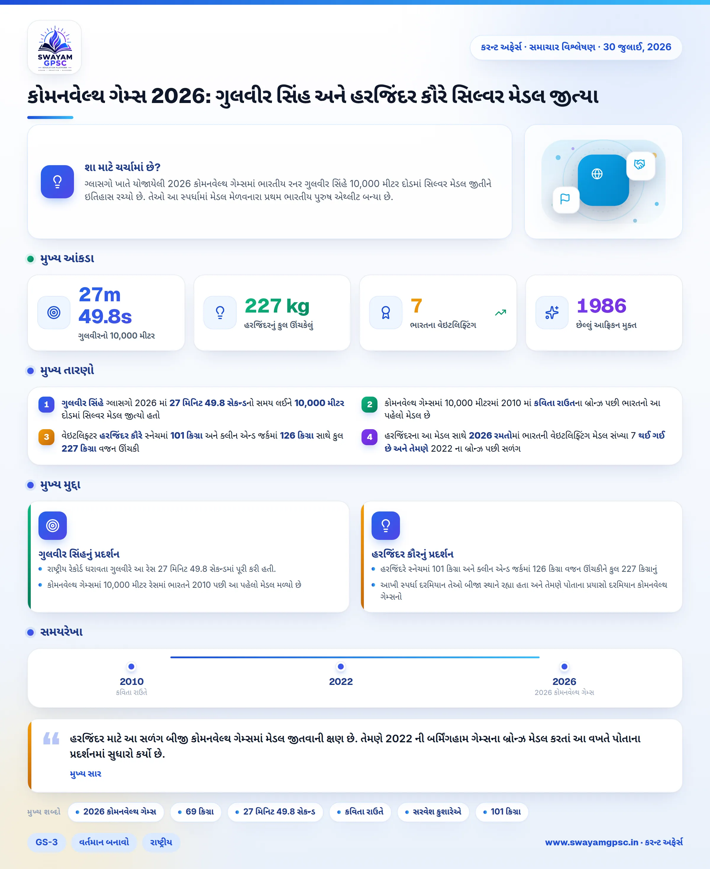 કોમનવેલ્થ ગેમ્સ 2026: ગુલવીર સિંહ અને હરજિંદર કૌરે સિલ્વર મેડલ જીત્યા