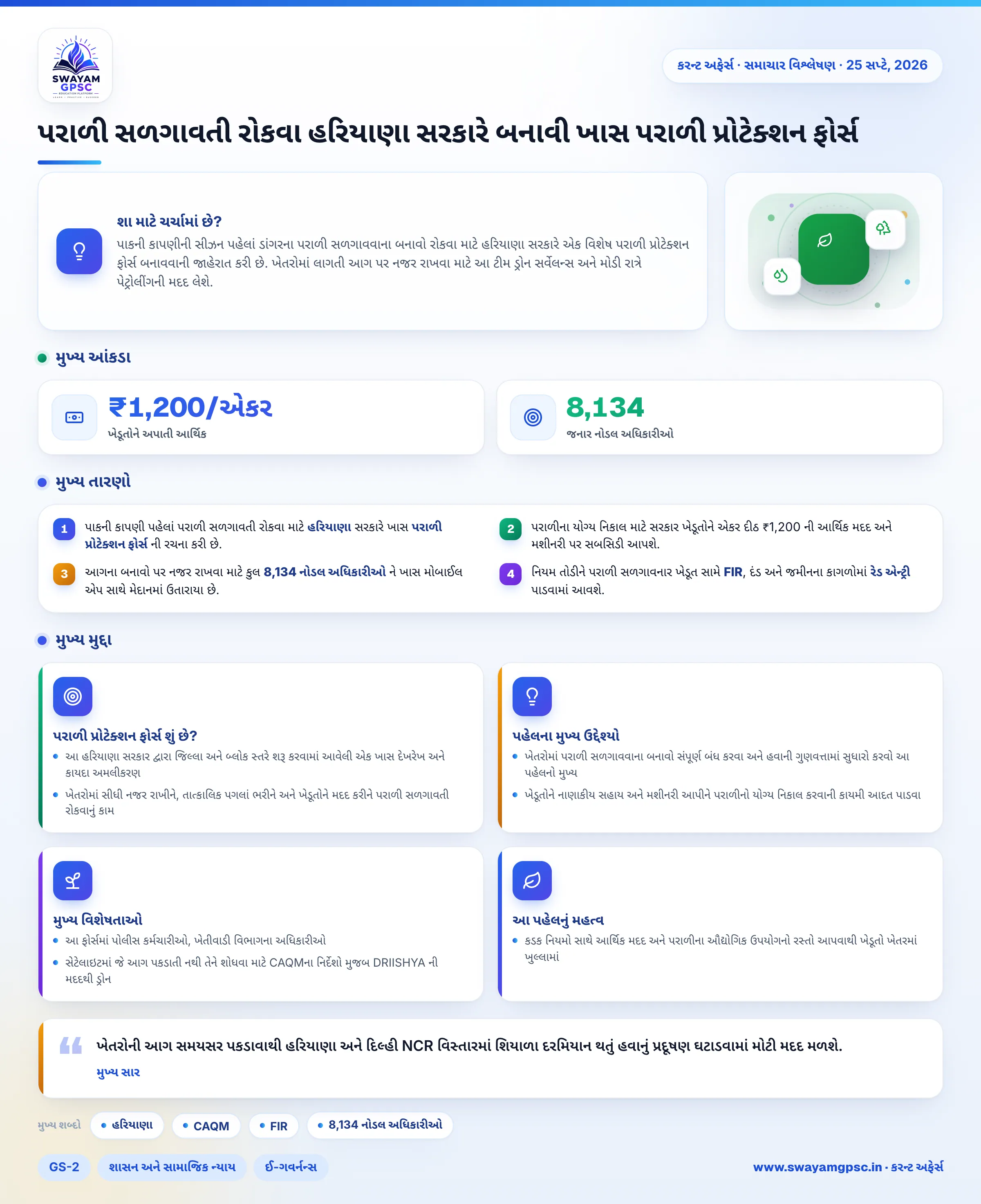 પરાળી સળગાવતી રોકવા હરિયાણા સરકારે બનાવી ખાસ પરાળી પ્રોટેક્શન ફોર્સ