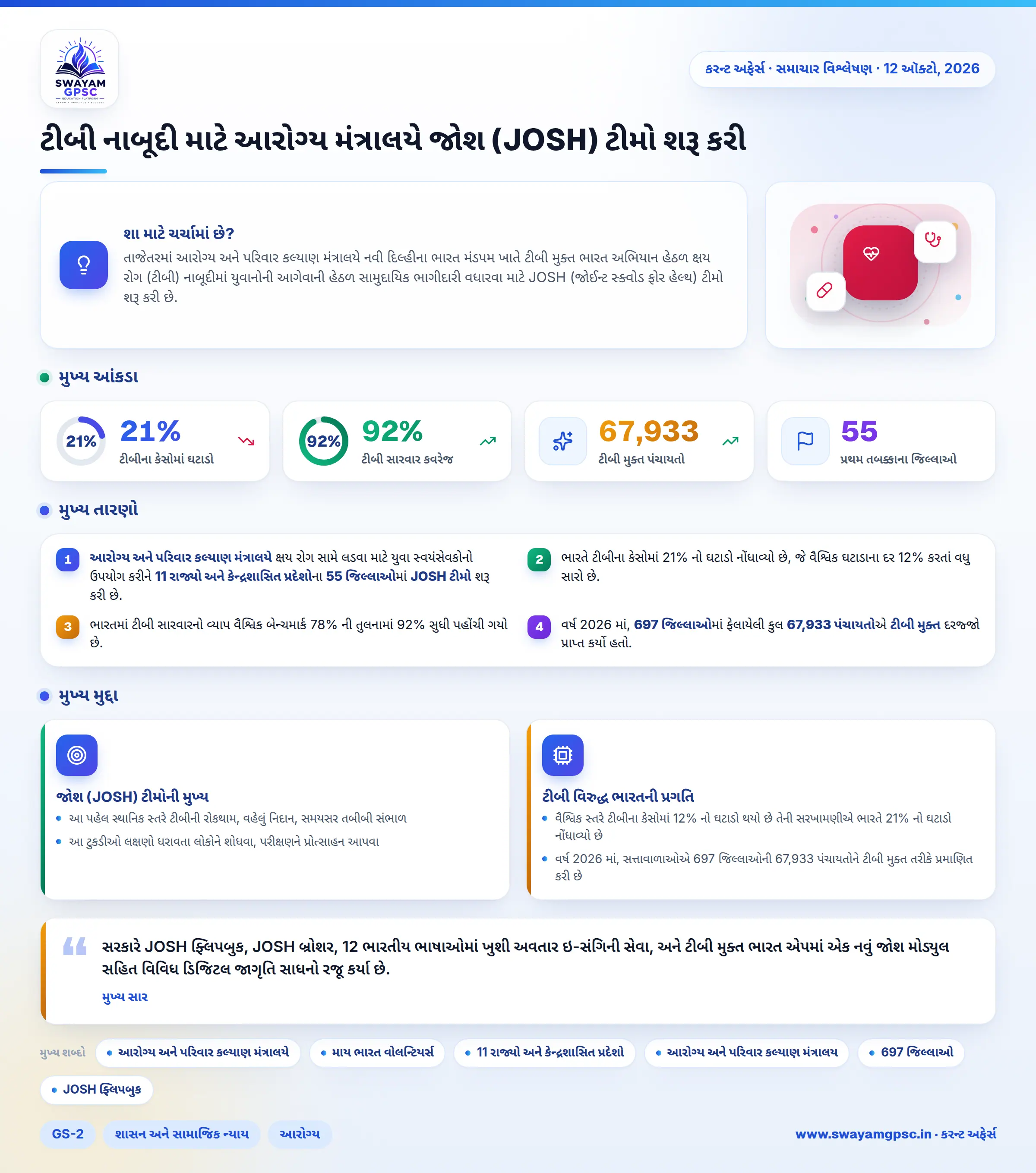 ટીબી નાબૂદી માટે આરોગ્ય મંત્રાલયે જોશ (JOSH) ટીમો શરૂ કરી