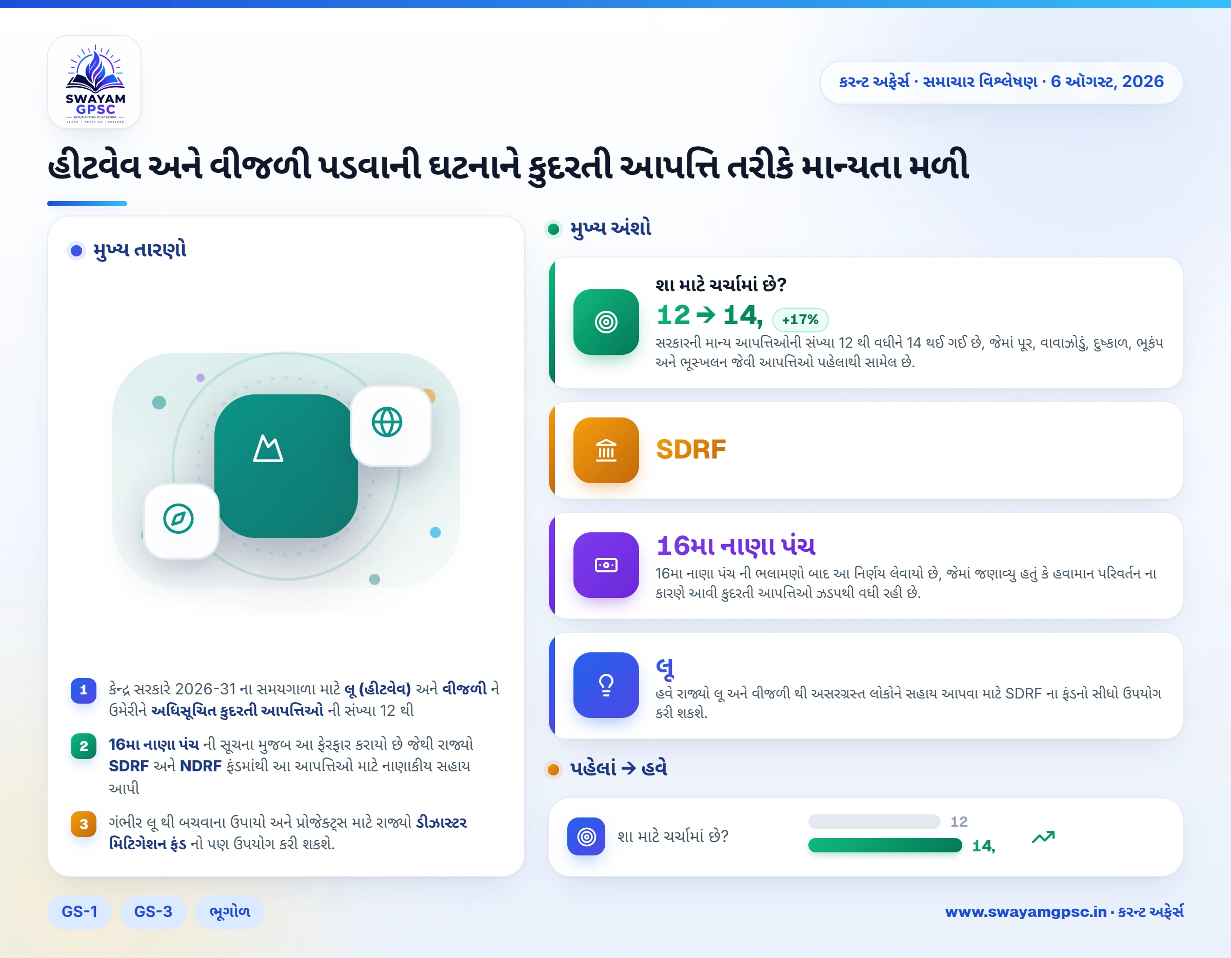 હીટવેવ અને વીજળી પડવાની ઘટનાને કુદરતી આપત્તિ તરીકે માન્યતા મળી