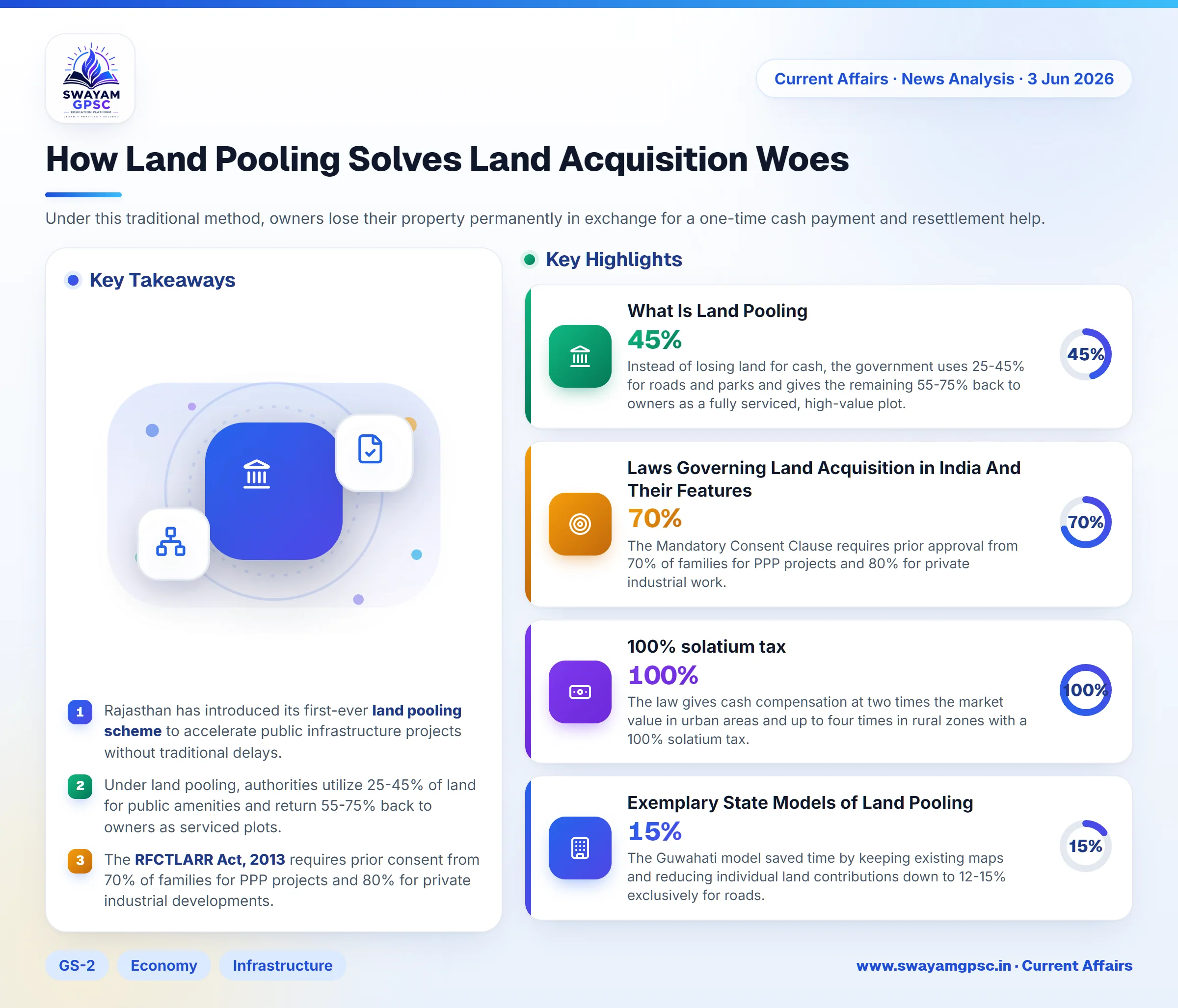 How Land Pooling Solves Land Acquisition Woes