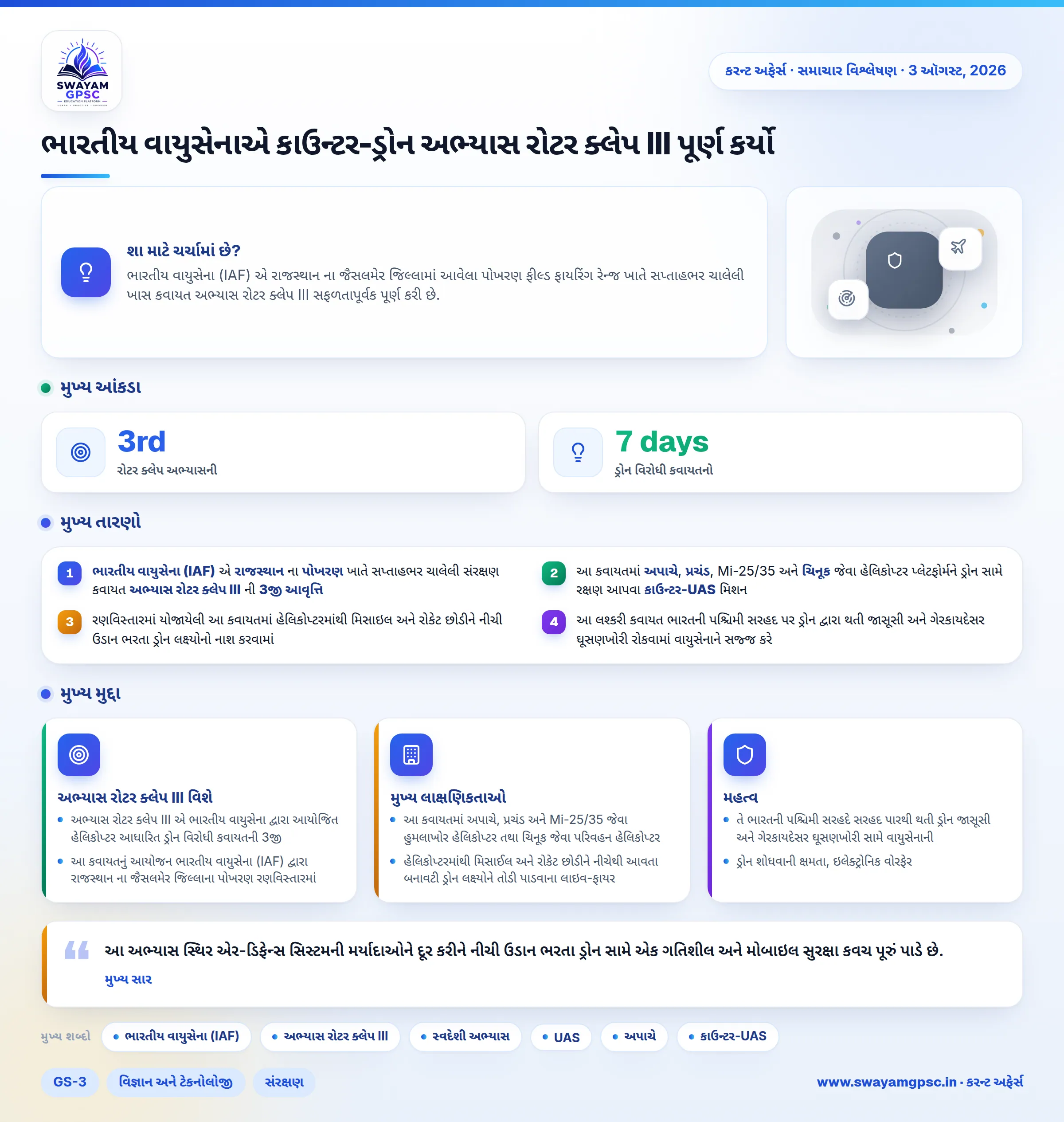 ભારતીય વાયુસેનાએ કાઉન્ટર-ડ્રોન અભ્યાસ રોટર ક્લેપ III પૂર્ણ કર્યો