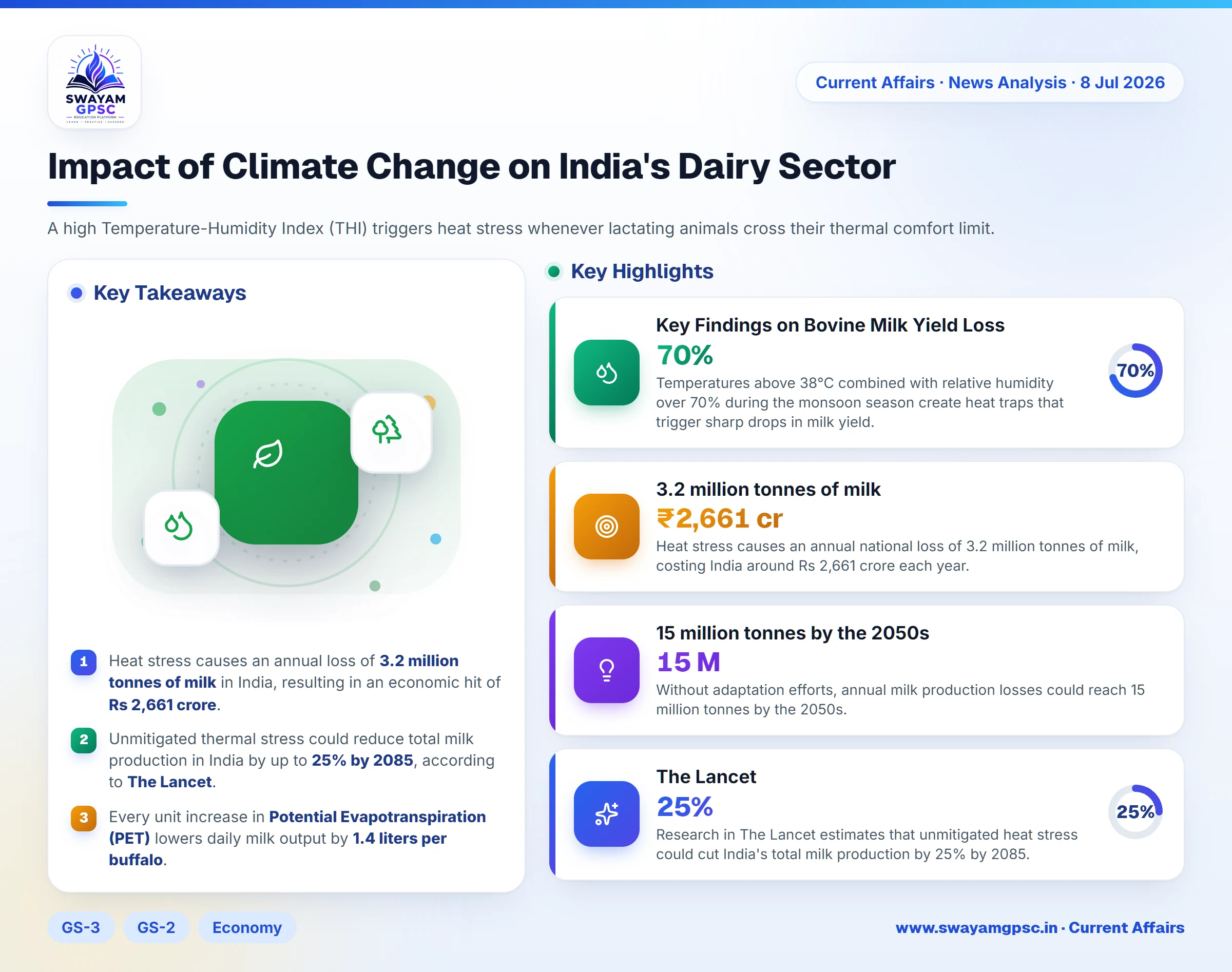 Impact of Climate Change on India's Dairy Sector