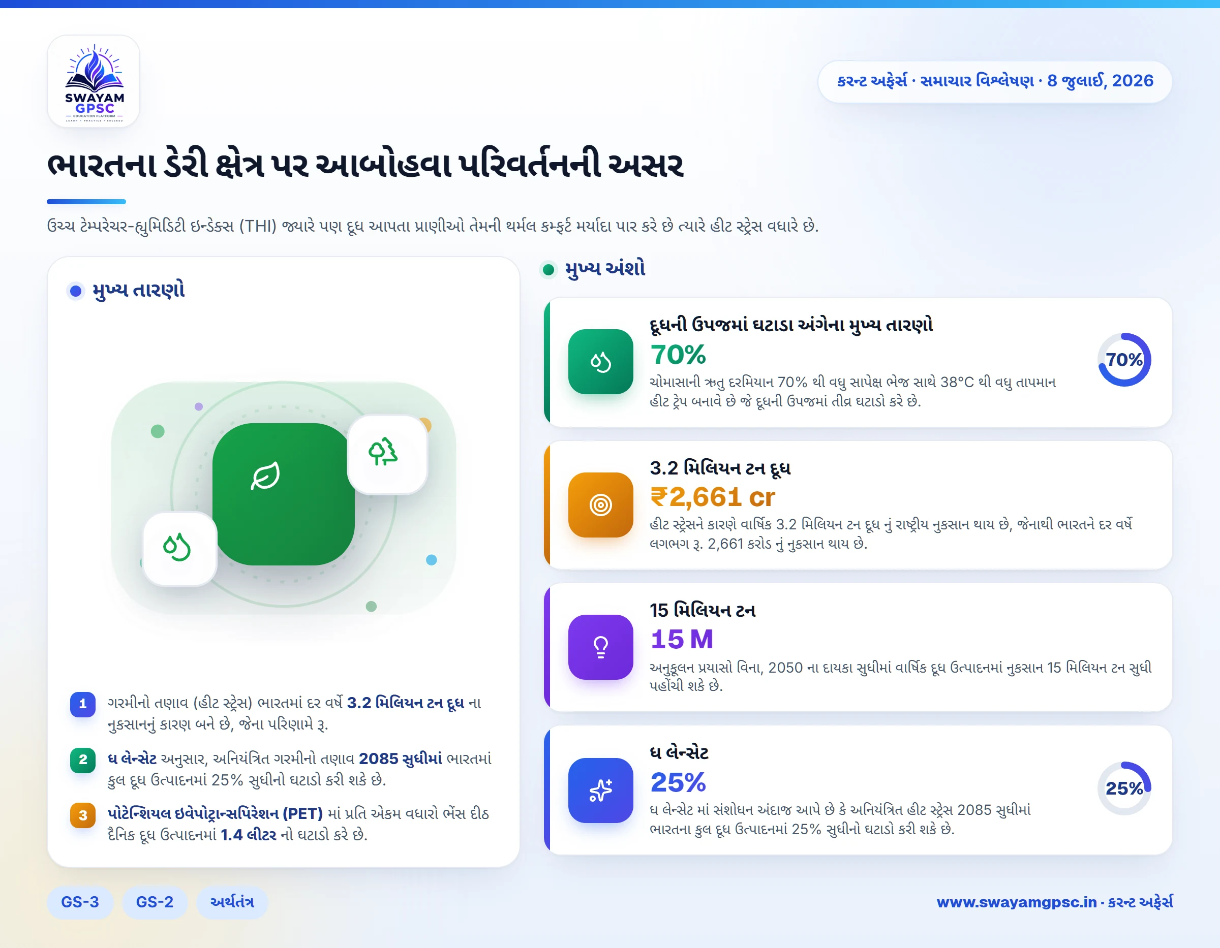 ભારતના ડેરી ક્ષેત્ર પર આબોહવા પરિવર્તનની અસર