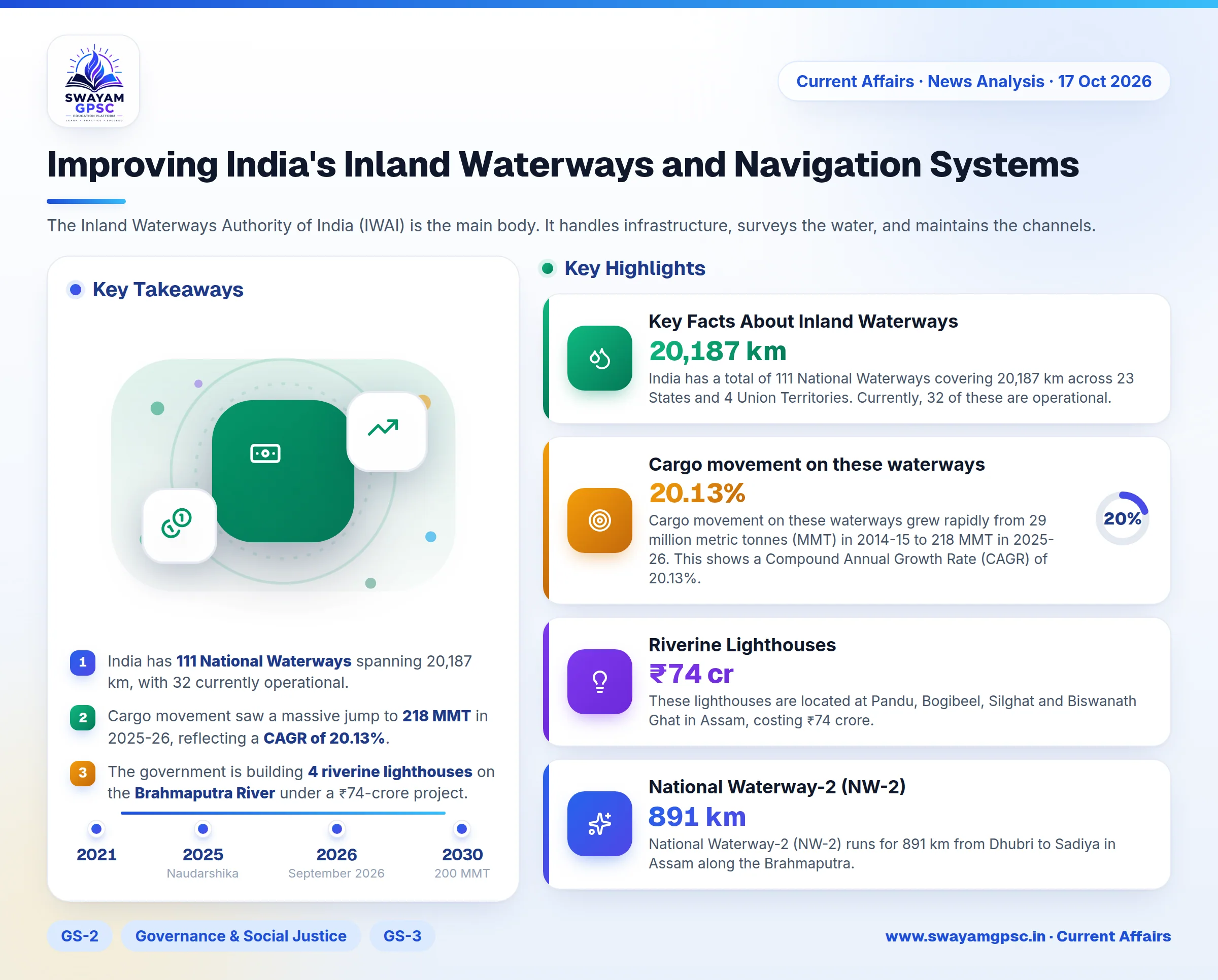 Improving India's Inland Waterways and Navigation Systems