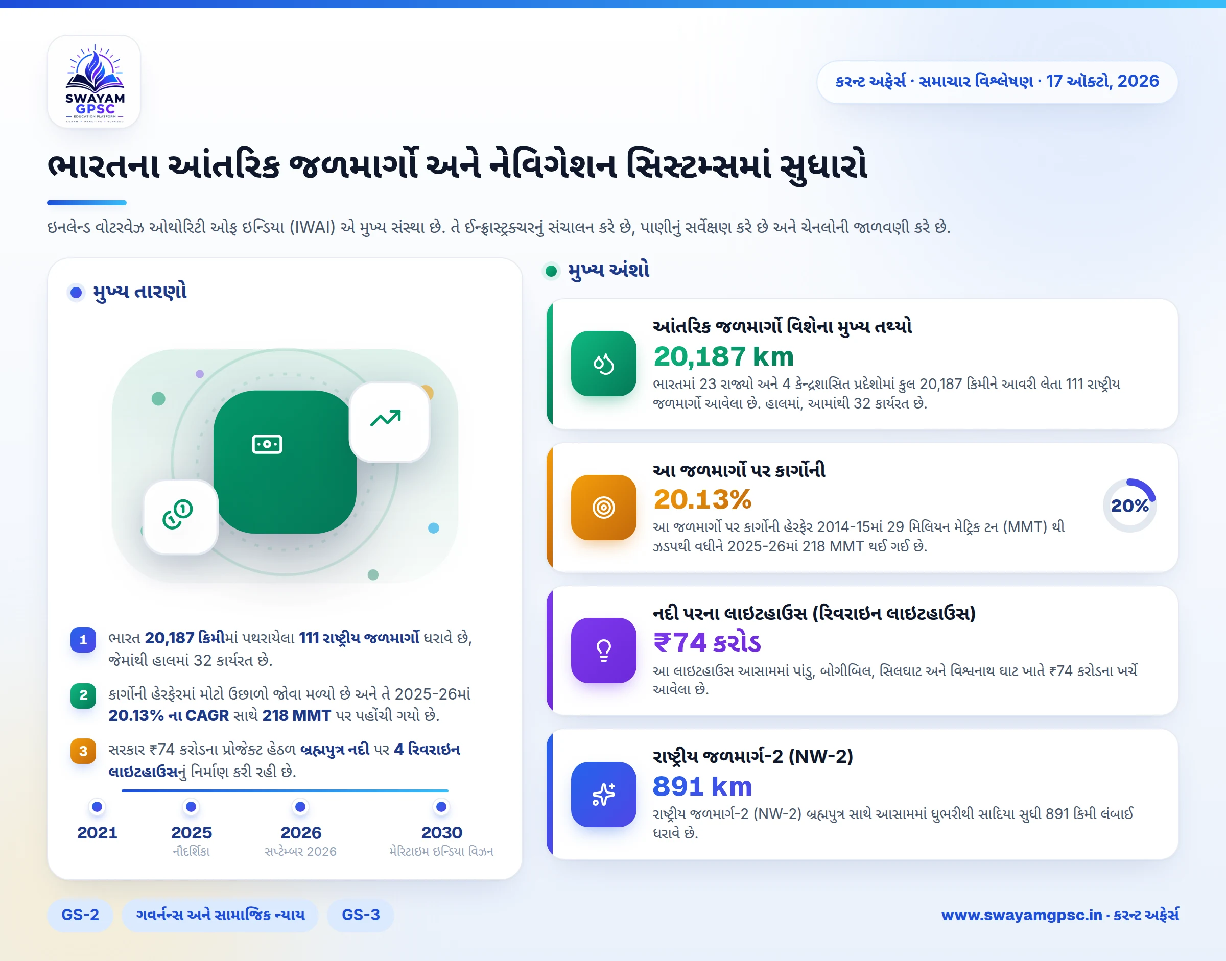 ભારતના આંતરિક જળમાર્ગો અને નેવિગેશન સિસ્ટમ્સમાં સુધારો