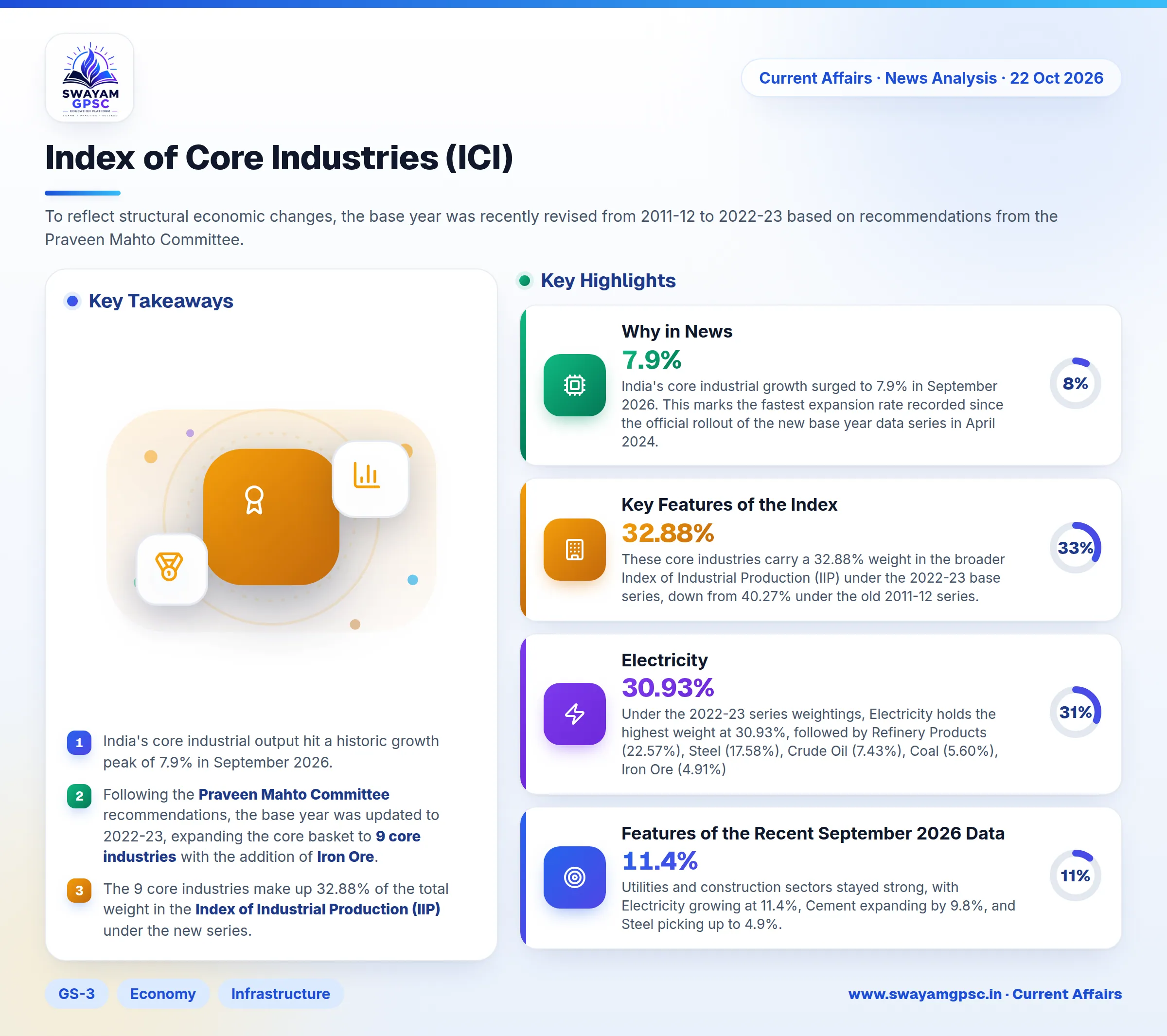 Index of Core Industries (ICI)