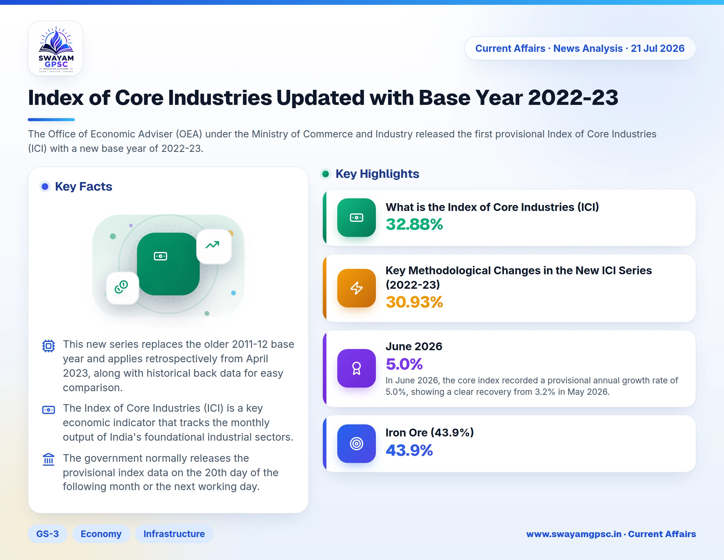 Index of Core Industries Updated with Base Year 2022-23