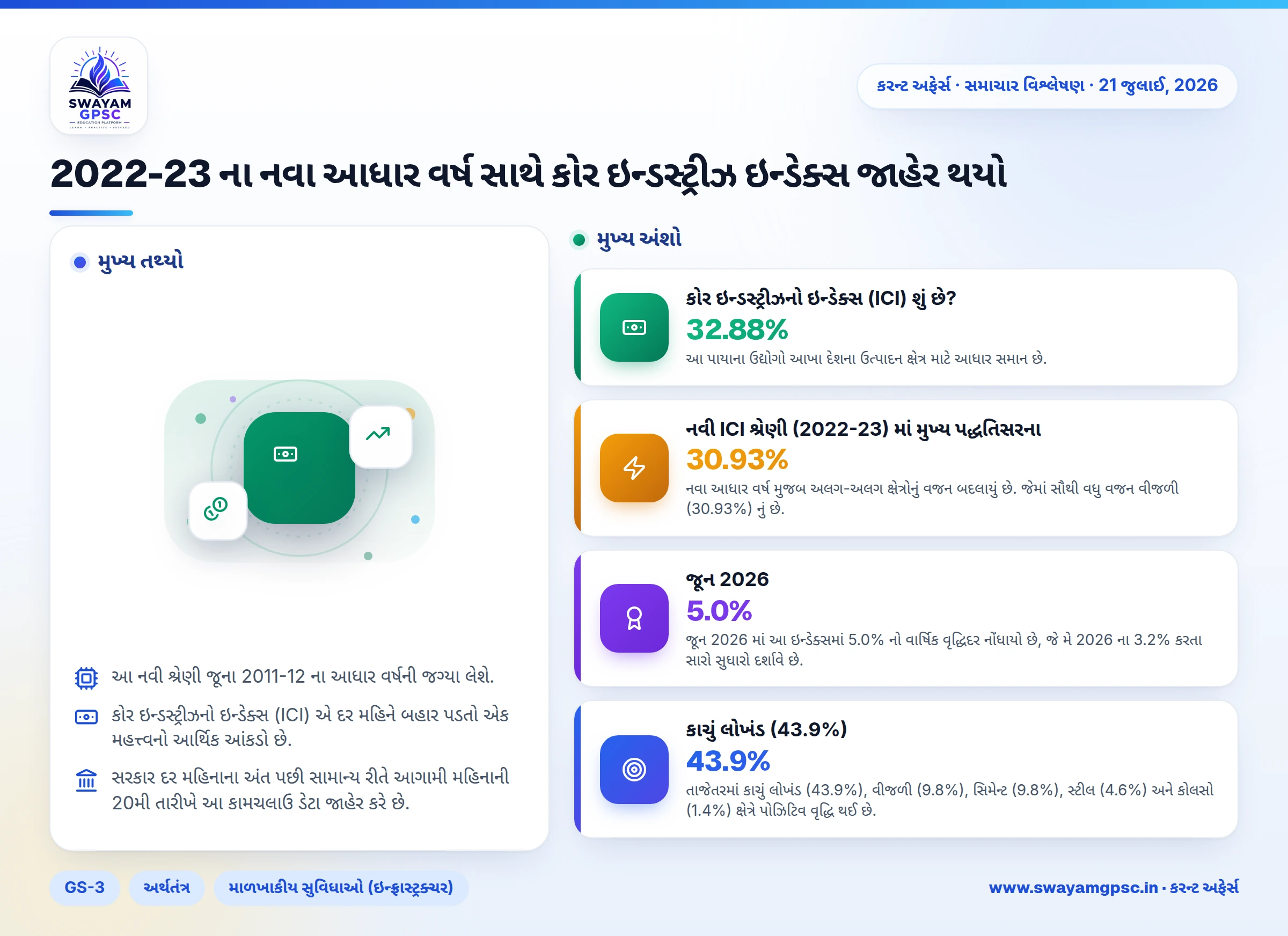 2022-23 ના નવા આધાર વર્ષ સાથે કોર ઇન્ડસ્ટ્રીઝ ઇન્ડેક્સ જાહેર થયો